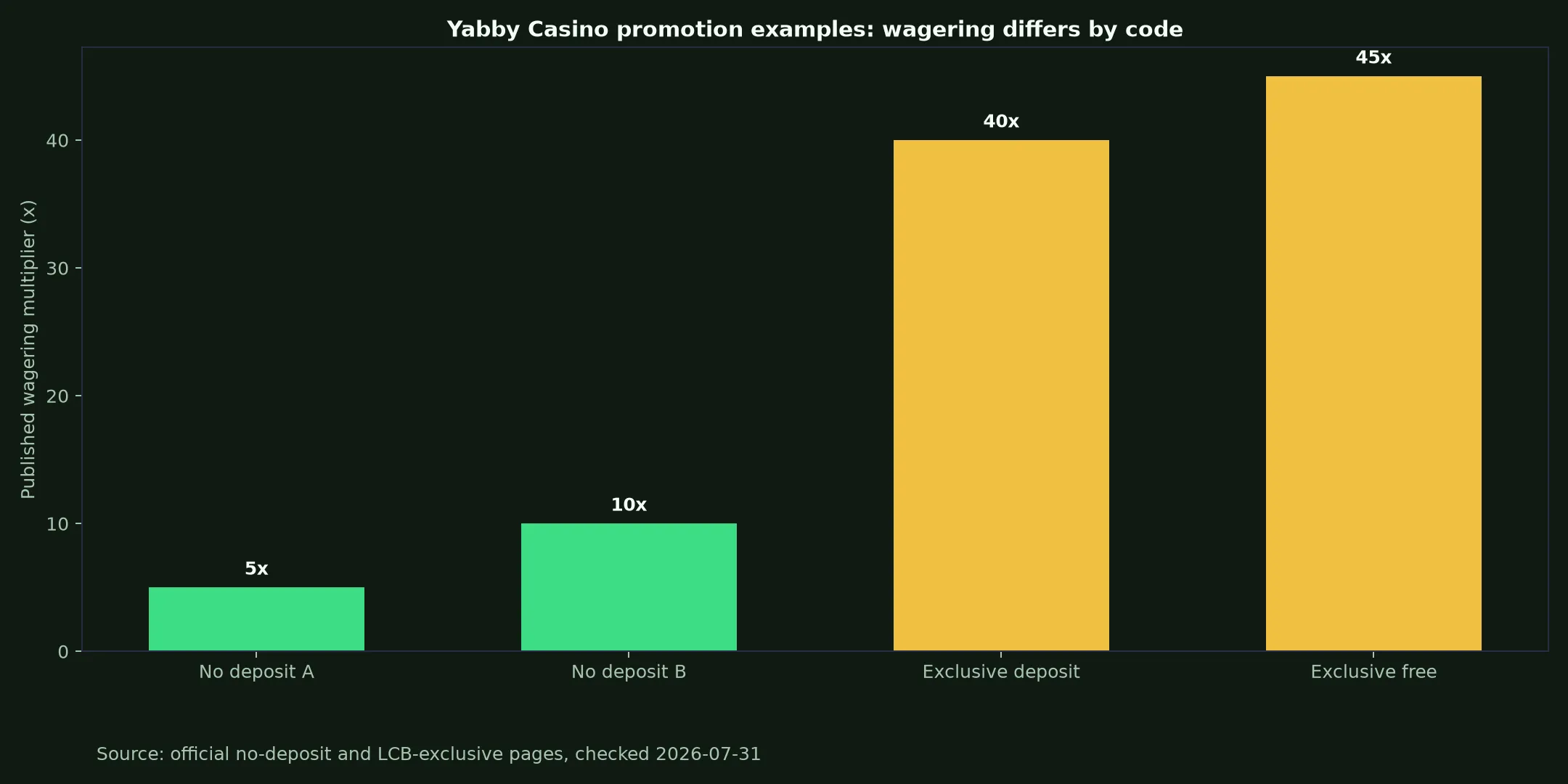 Yabby Casino Bonuses, Codes and Cashout Rules evidence chart