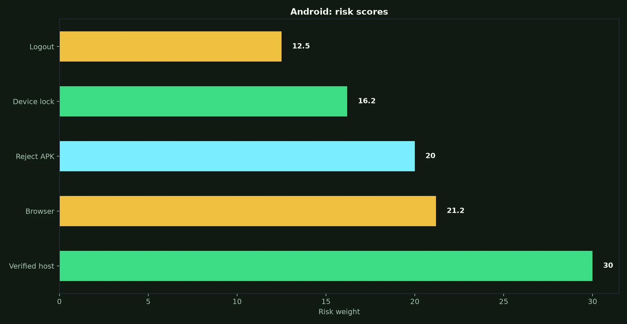 Yabby Casino on Android evidence chart