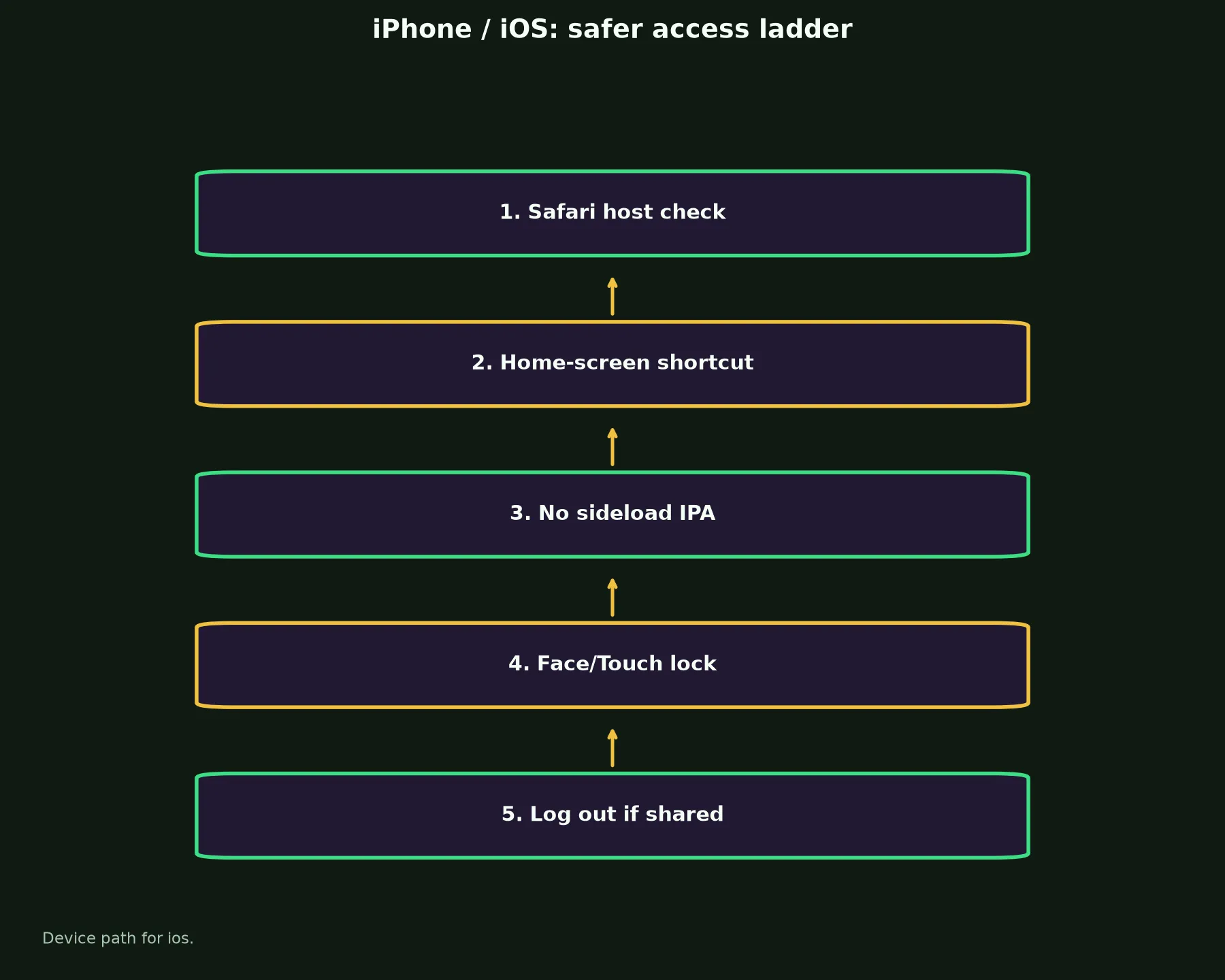 Yabby Casino on iPhone / iOS evidence chart