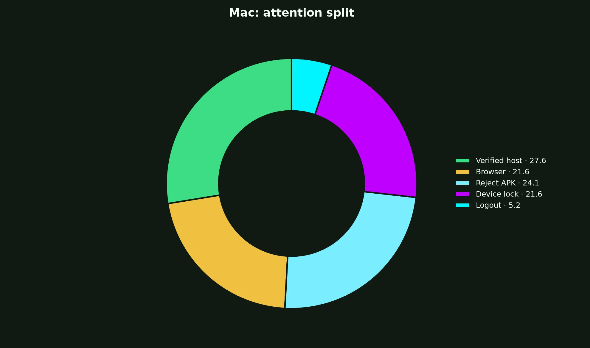 Yabby Casino on Mac evidence chart
