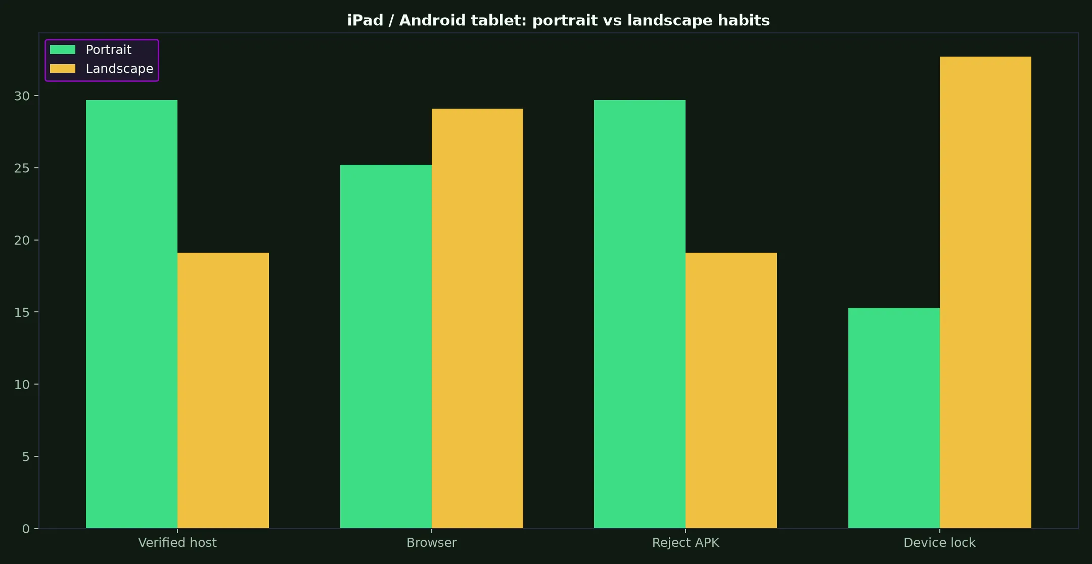Yabby Casino on iPad / Android tablet evidence chart