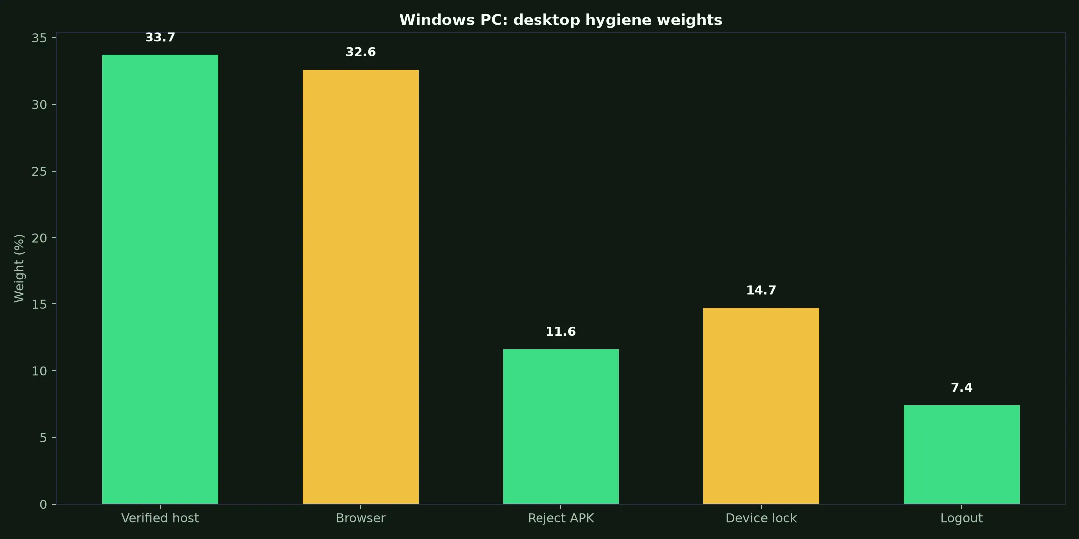 Yabby Casino on Windows PC evidence chart