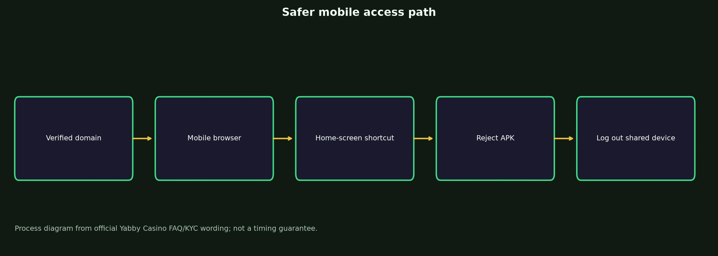 Yabby Casino App and Mobile Access Guide evidence chart