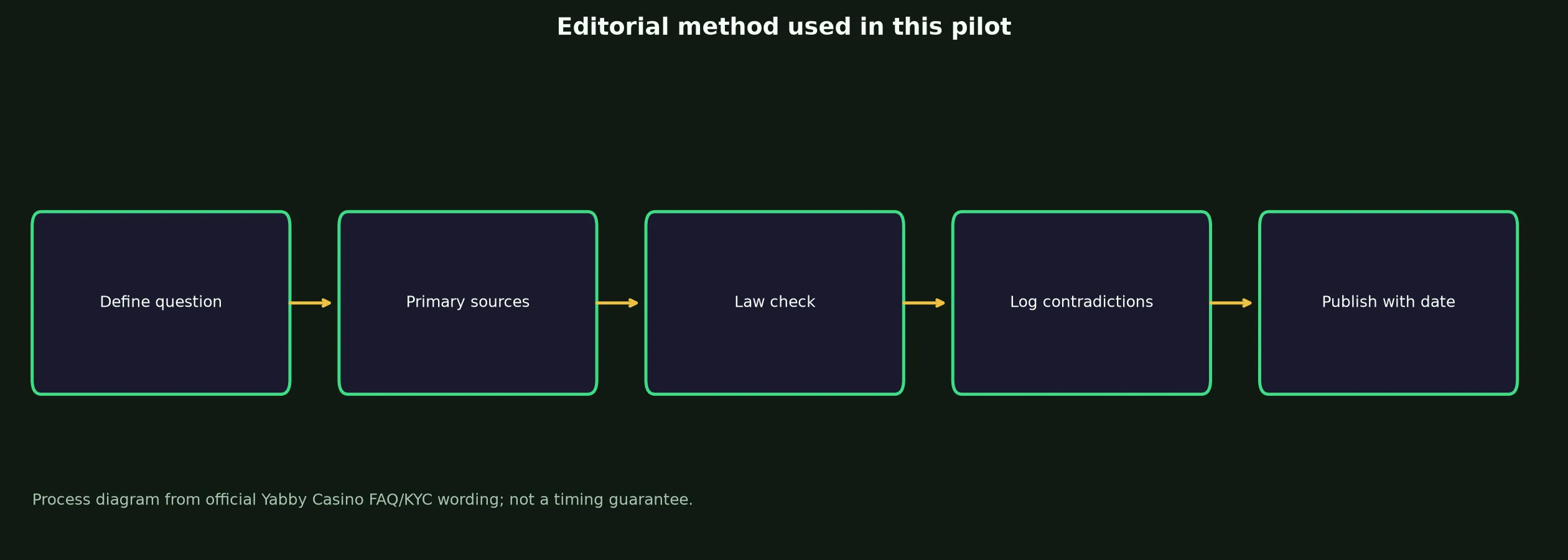 Author: Mia Calder — Review Method evidence chart