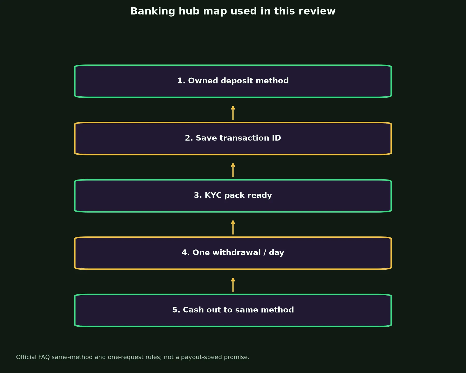 Yabby Casino Banking and Withdrawal Guide evidence chart