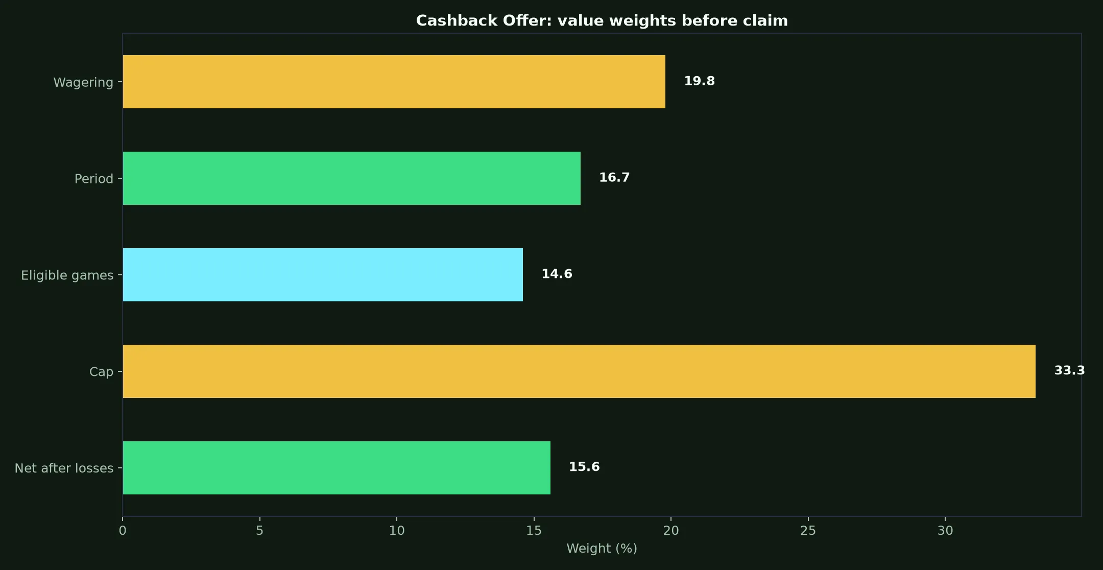 Yabby Casino Cashback Offer Guide evidence chart