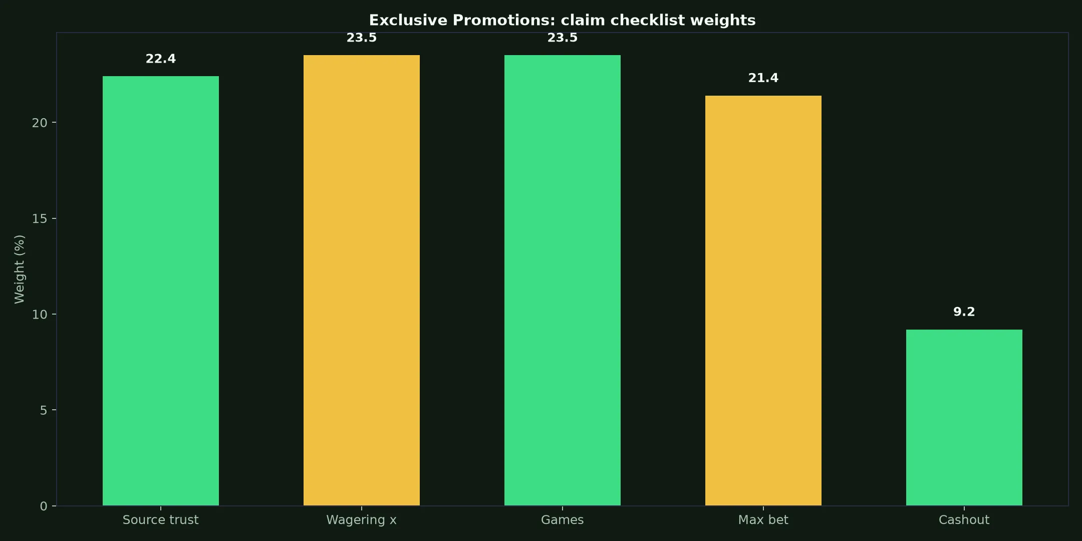 Yabby Casino Exclusive Promotions Guide evidence chart