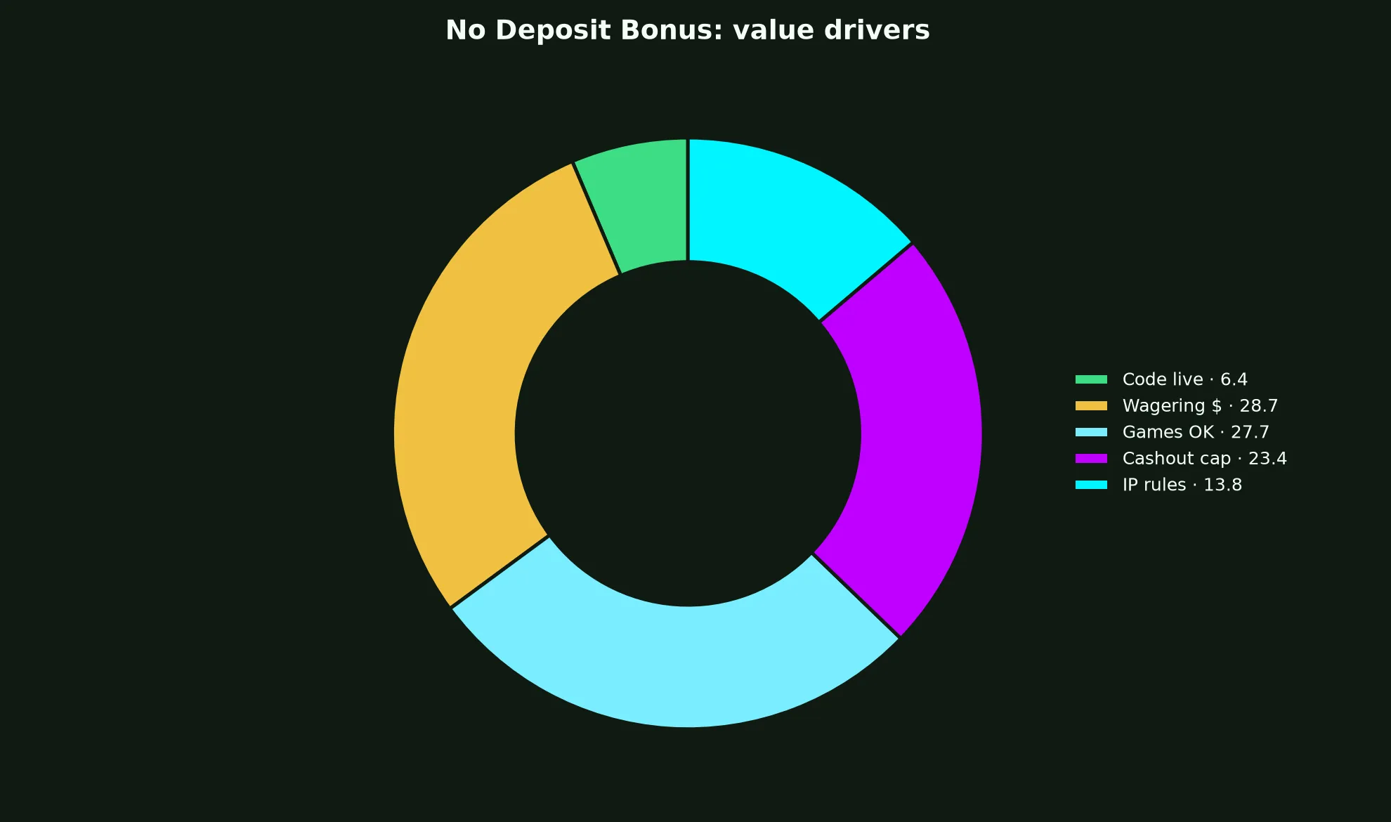 Yabby Casino No Deposit Bonus Guide evidence chart