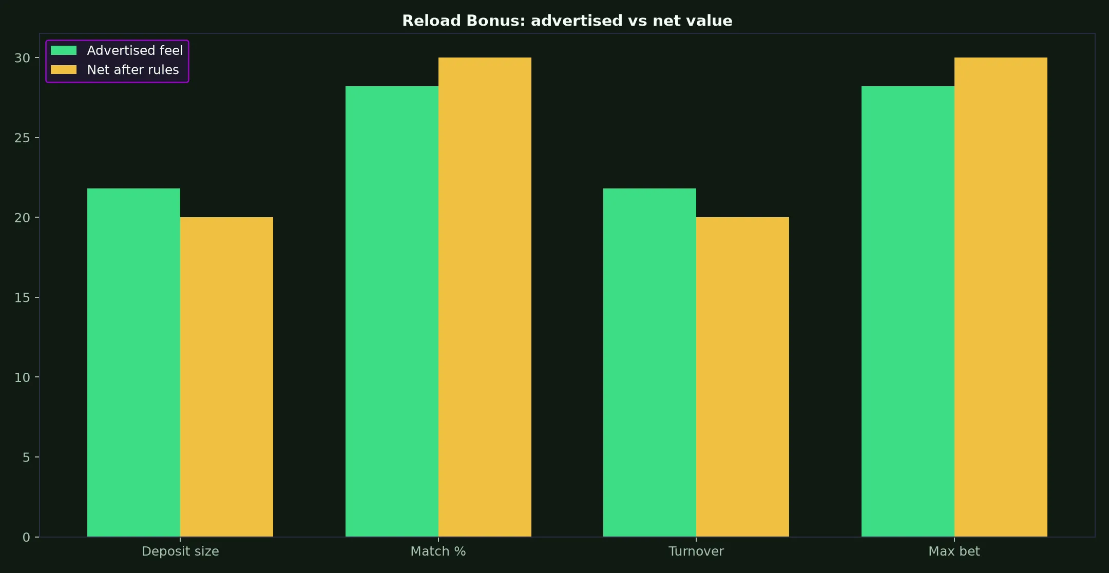 Yabby Casino Reload Bonus Guide evidence chart