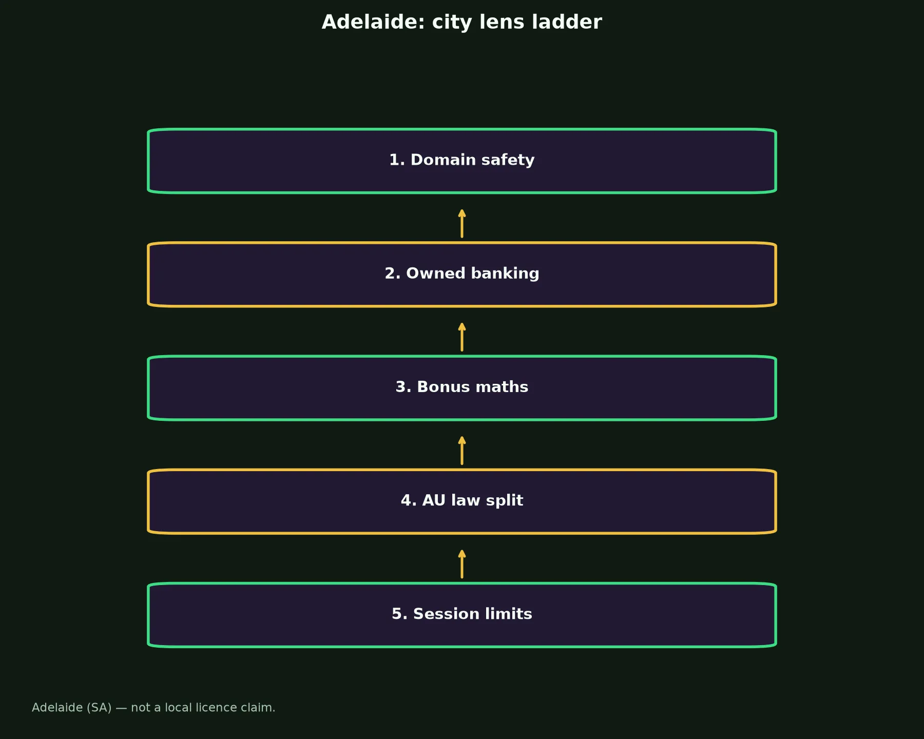 Yabby Casino for Adelaide Players evidence chart