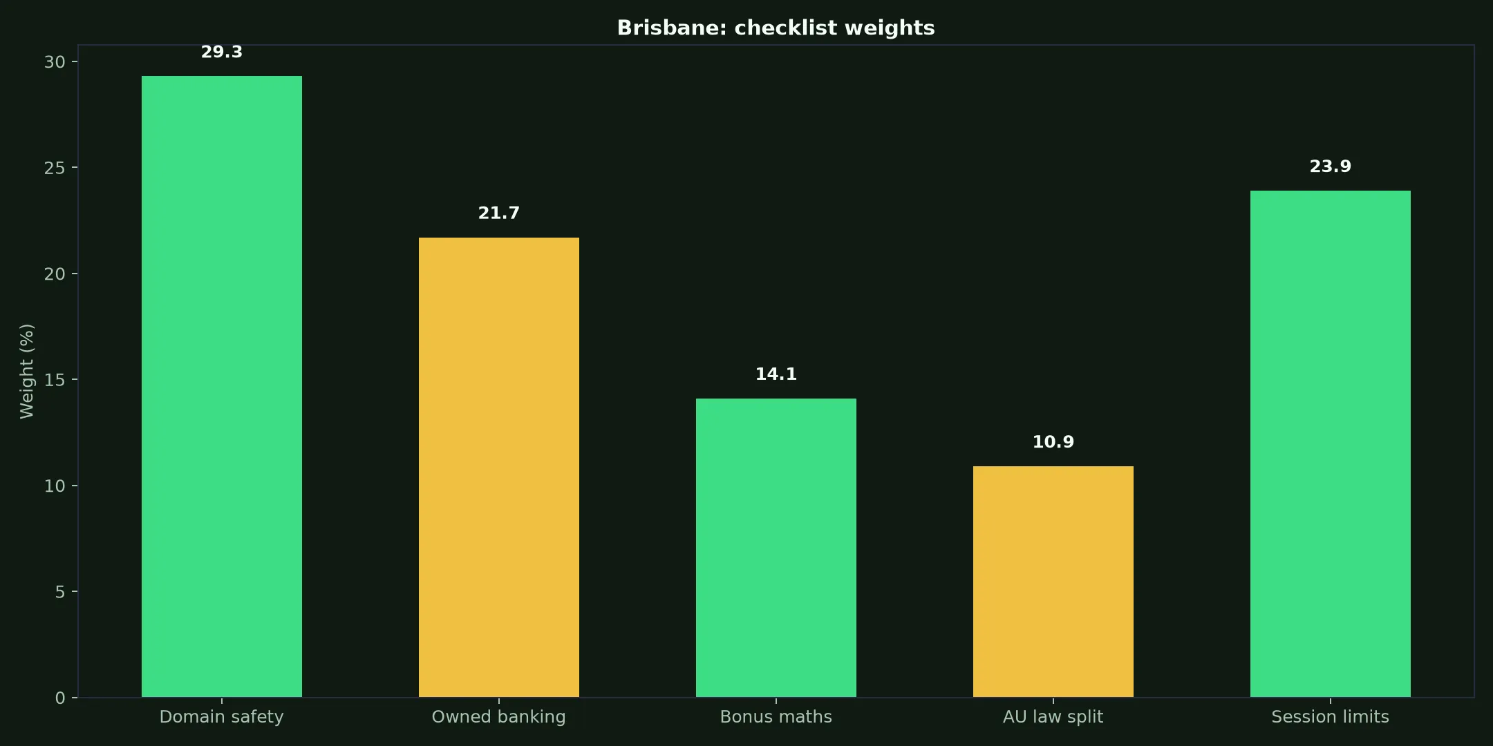 Yabby Casino for Brisbane Players evidence chart