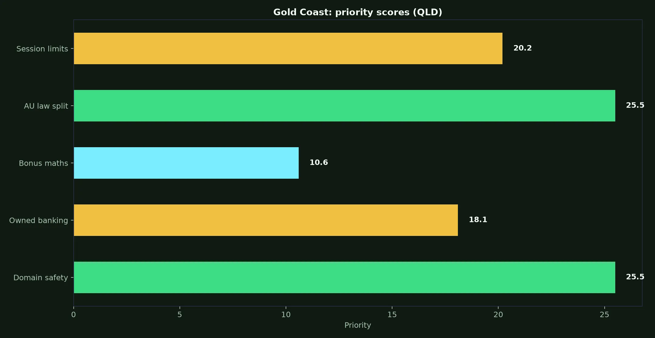 Yabby Casino for Gold Coast Players evidence chart