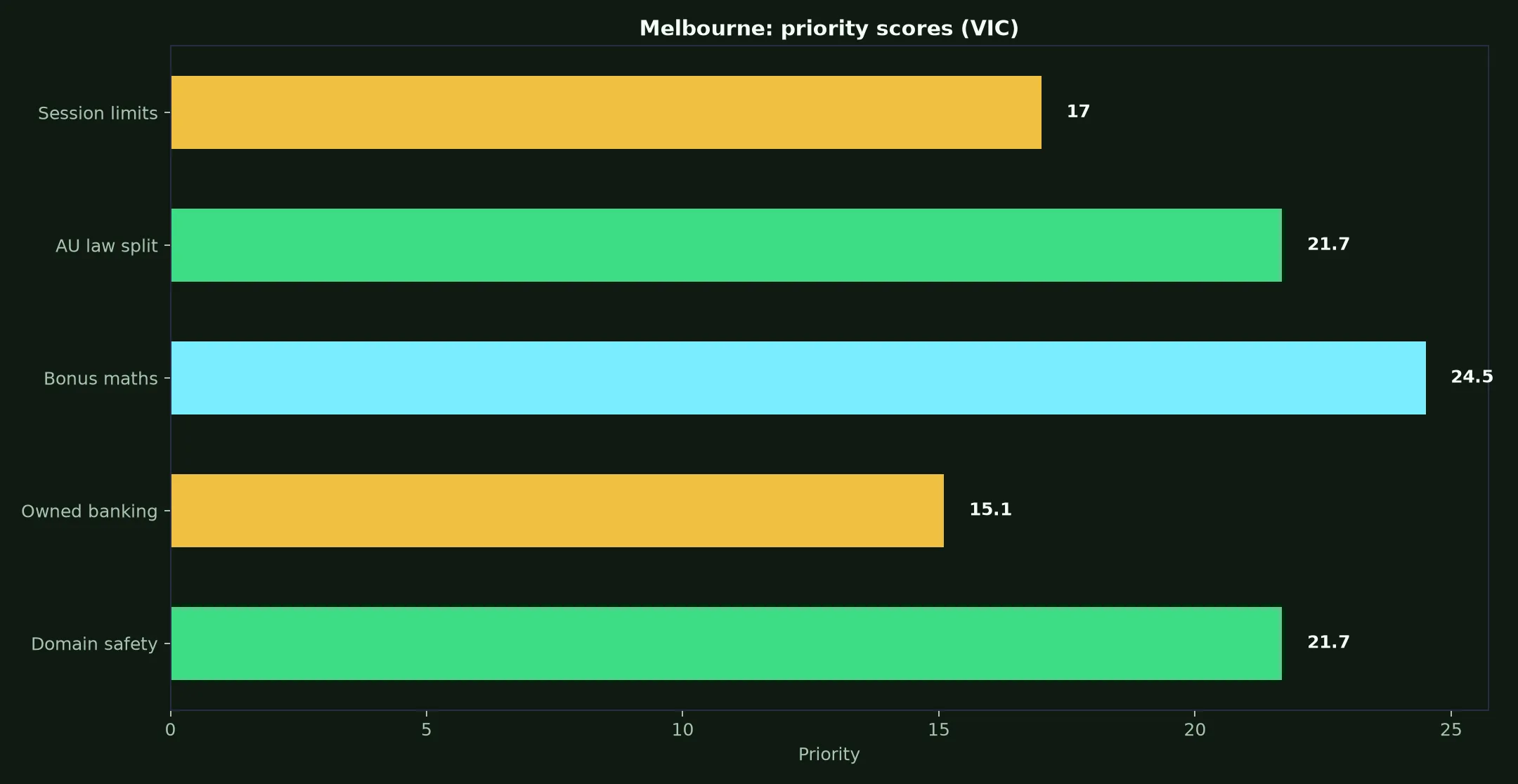 Yabby Casino for Melbourne Players evidence chart