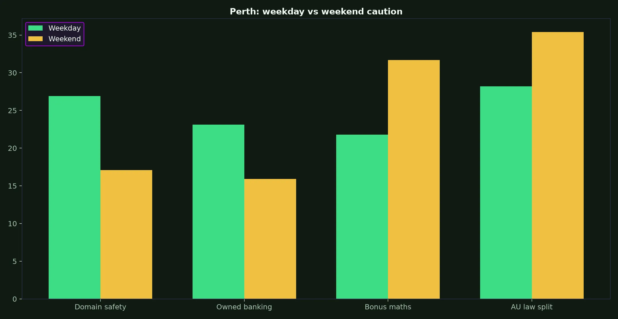 Yabby Casino for Perth Players evidence chart