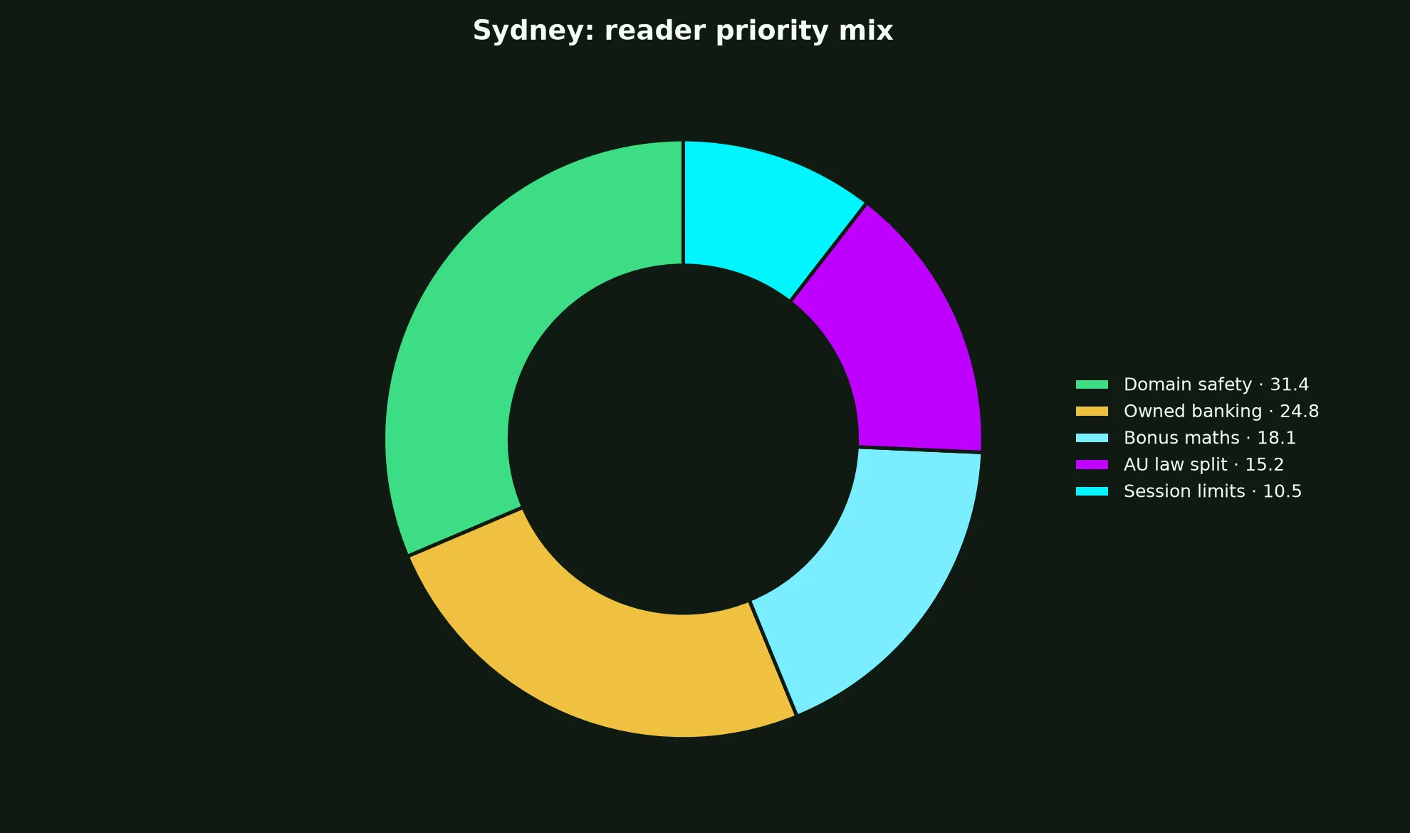 Yabby Casino for Sydney Players evidence chart