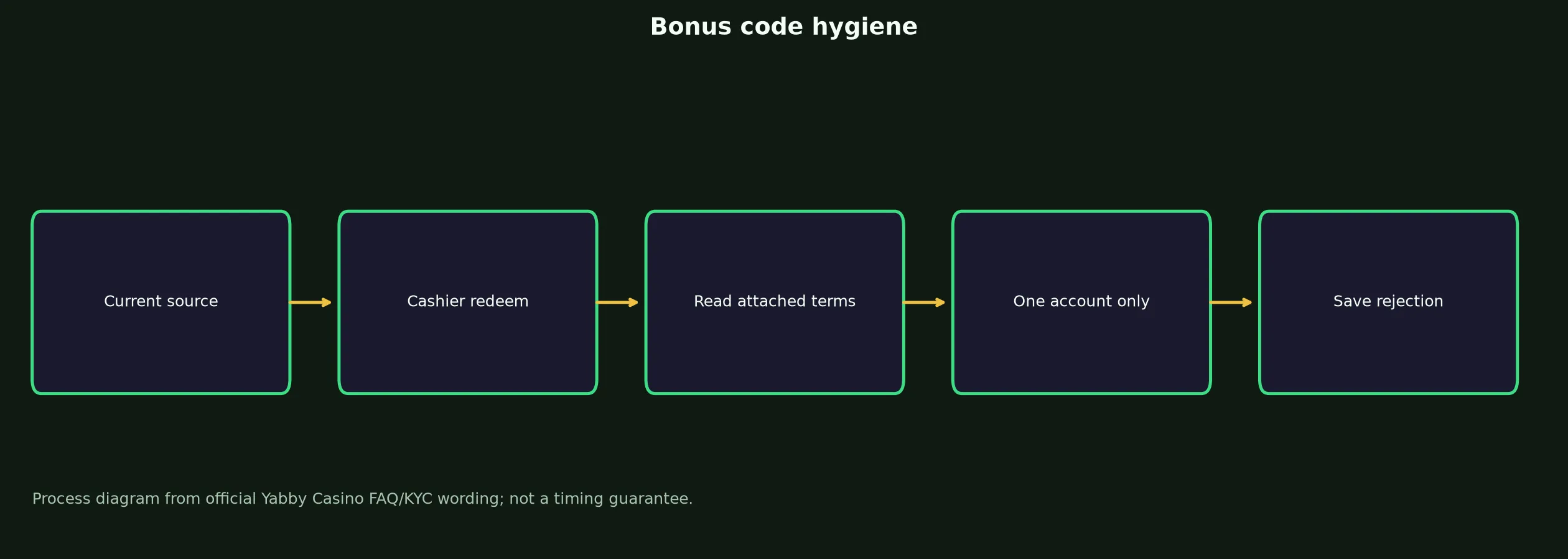 Yabby Casino Bonus Code Checklist evidence chart