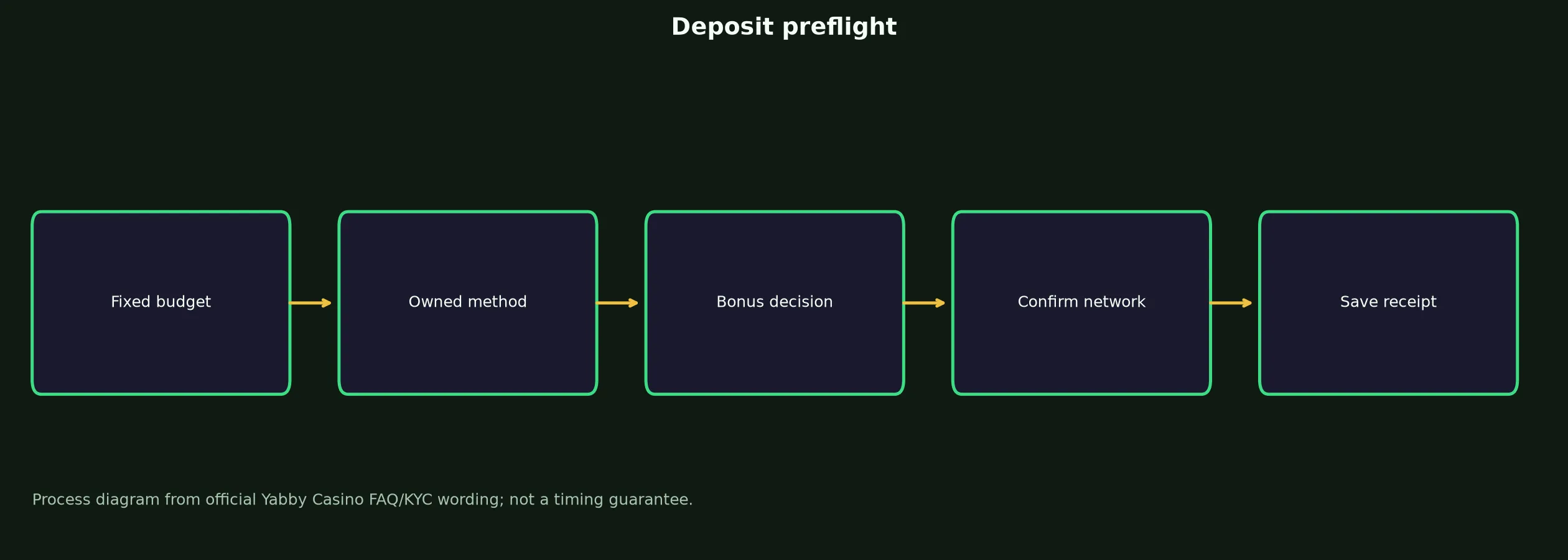 Yabby Casino Deposit Preflight Checklist evidence chart