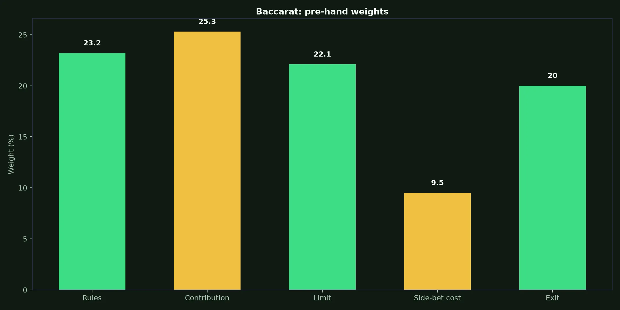 Baccarat at Yabby Casino evidence chart