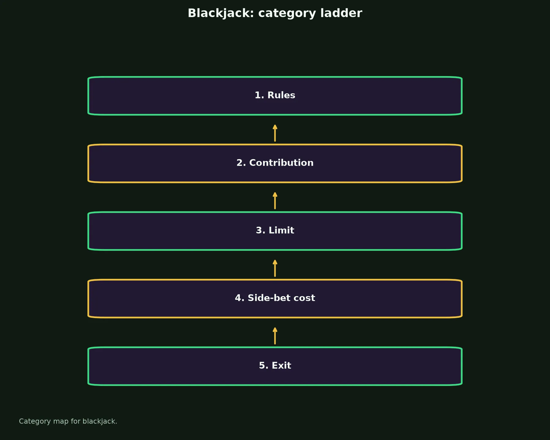 Blackjack at Yabby Casino evidence chart