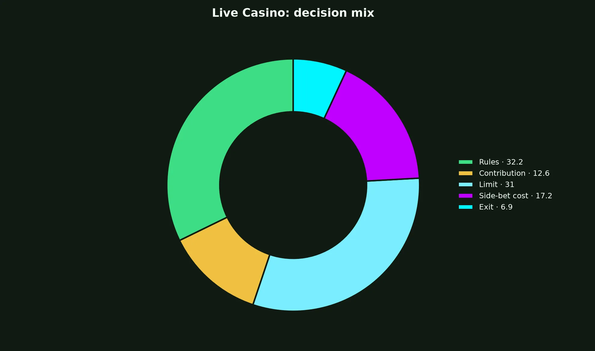 Live Casino at Yabby Casino evidence chart