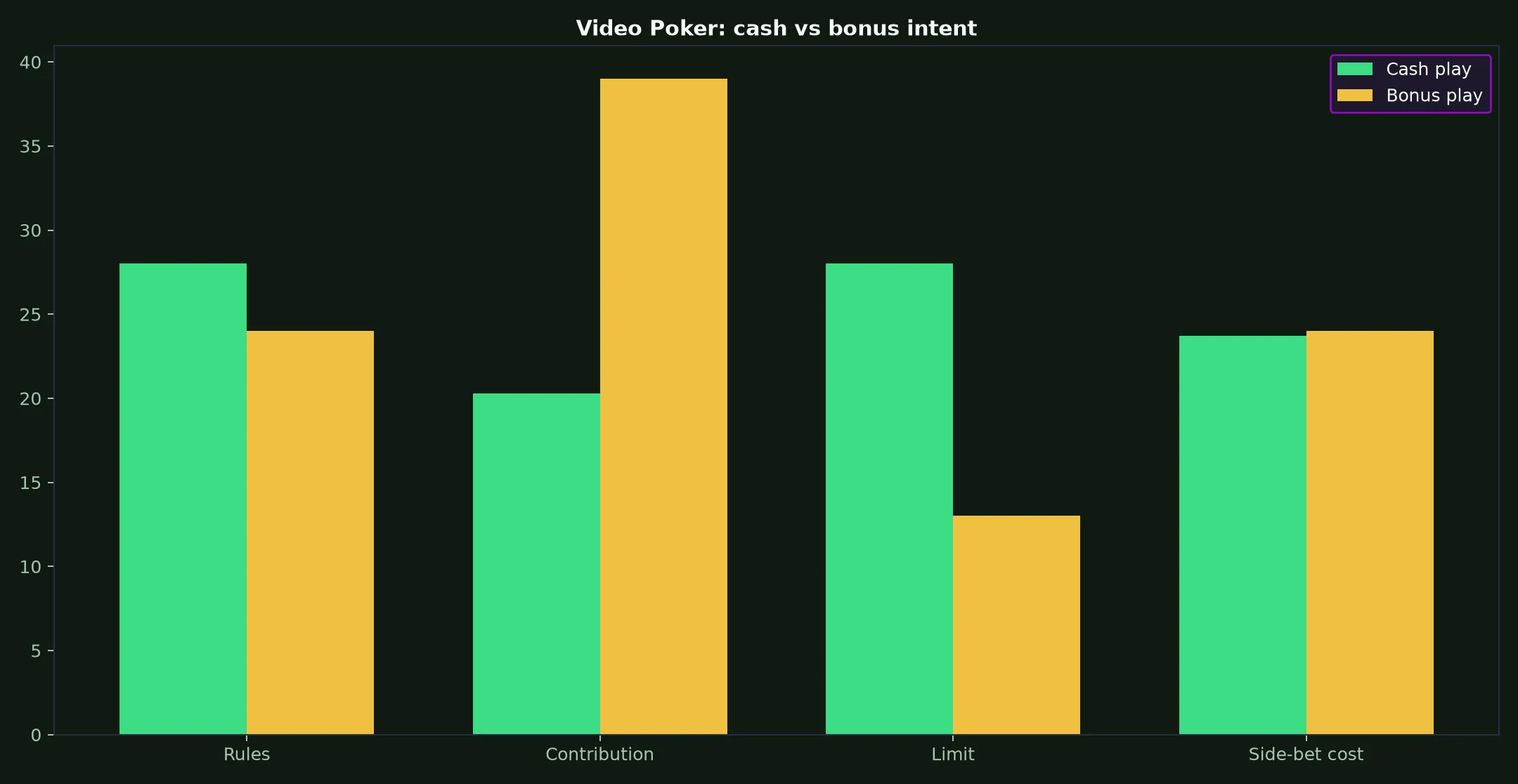 Video Poker at Yabby Casino evidence chart