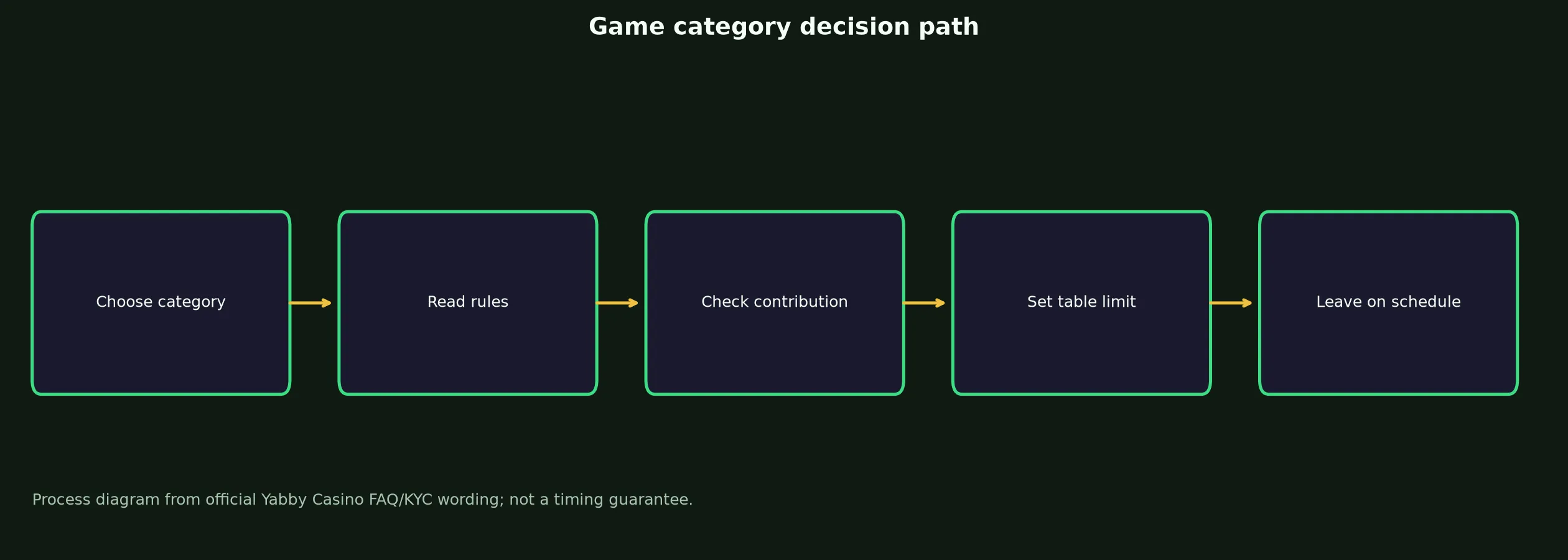 Yabby Casino Games, Tables and Live Play evidence chart