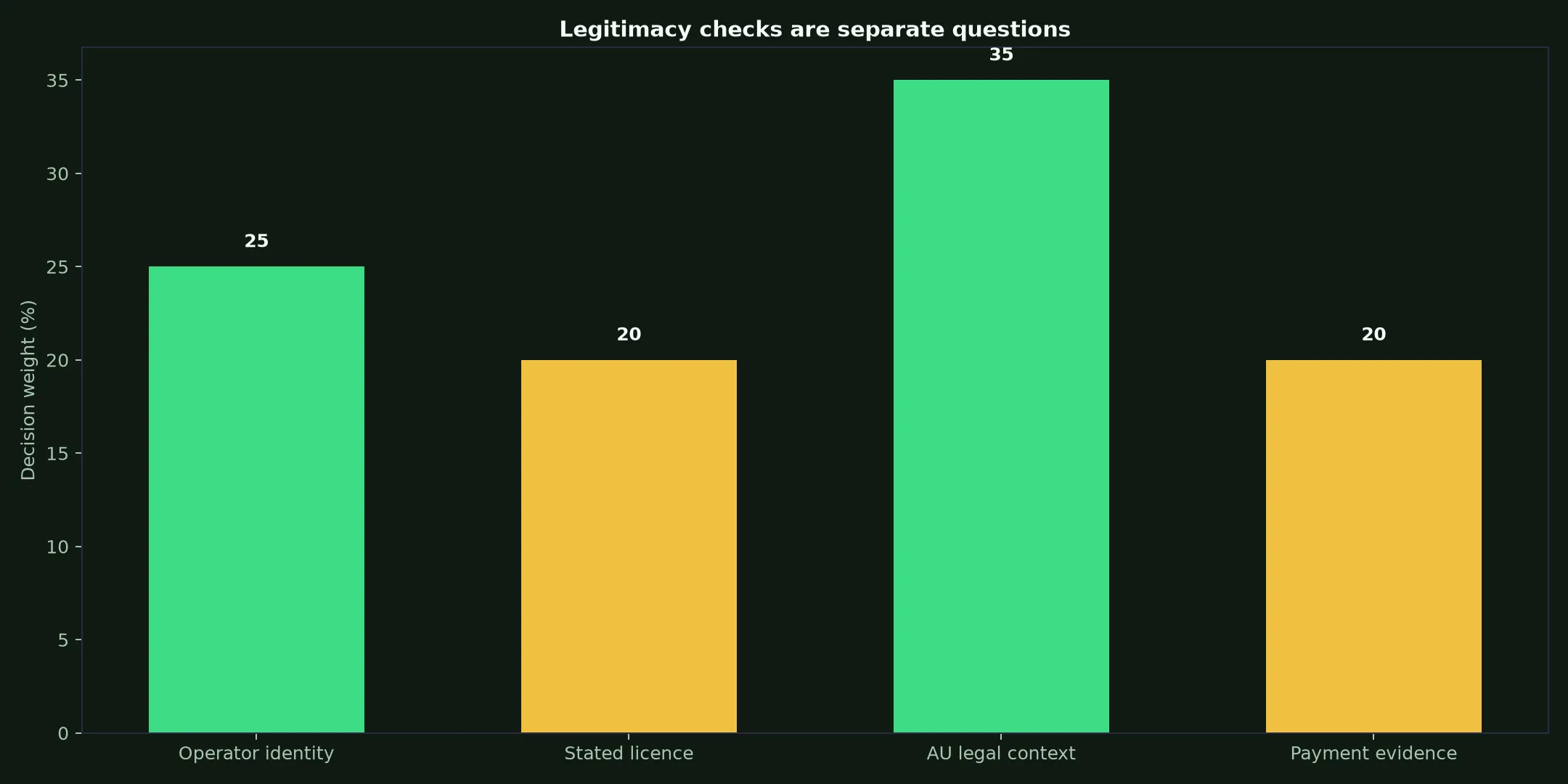 Is Yabby Casino Legit? Evidence and Australian Context evidence chart
