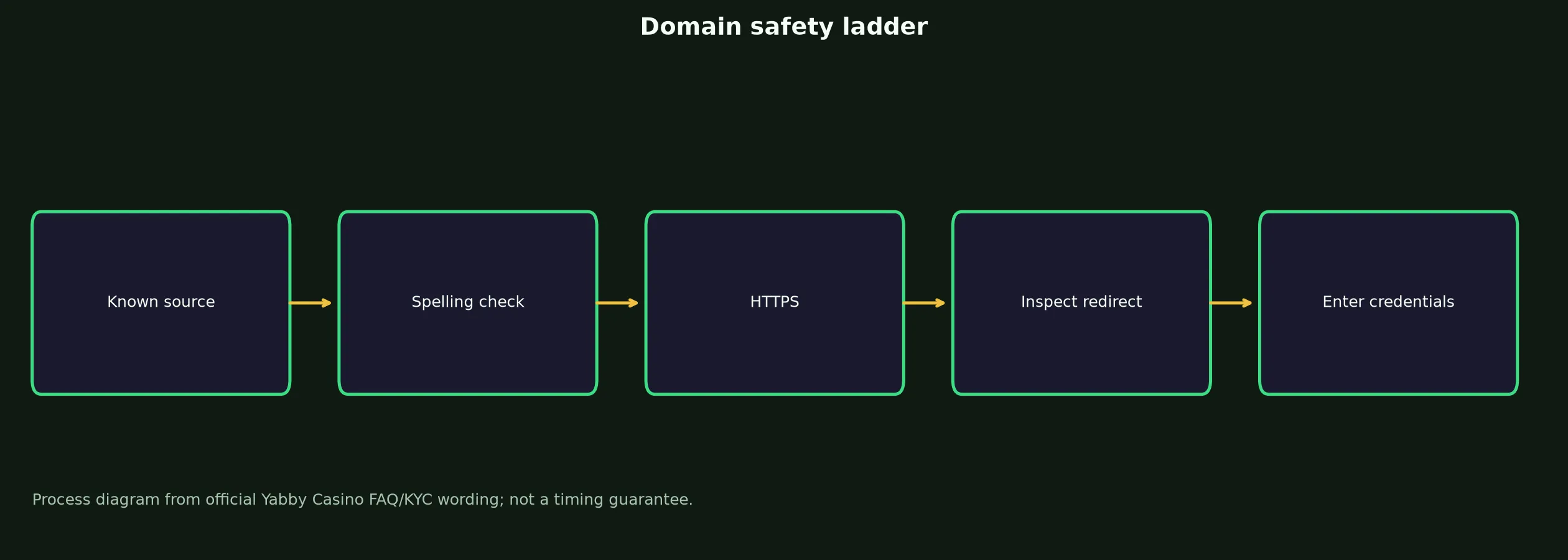 Yabby Casino Links and Domain Verification evidence chart