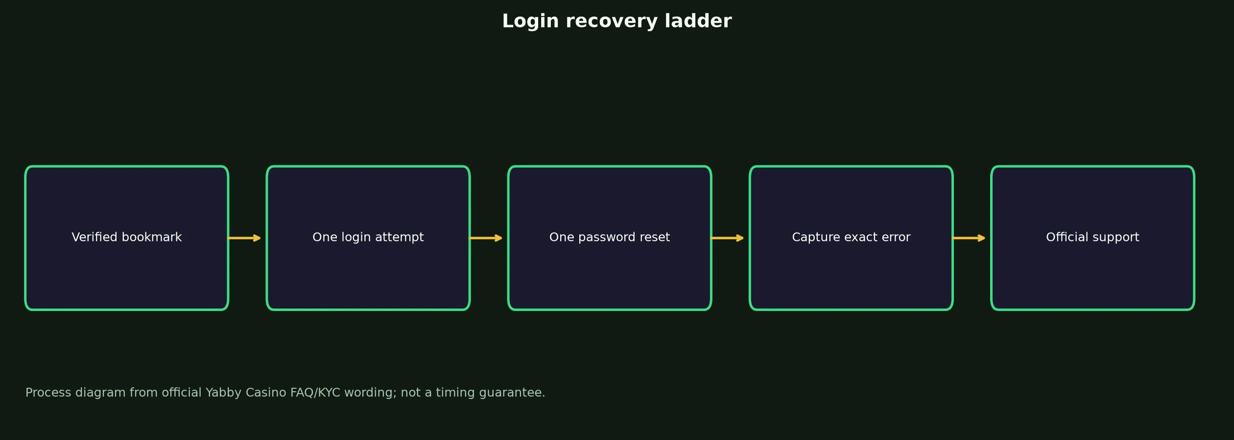 Yabby Casino Login: Safe Access and Recovery Guide evidence chart