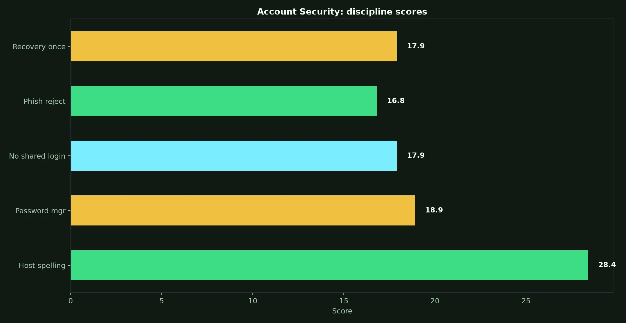 Yabby Casino Account Security evidence chart