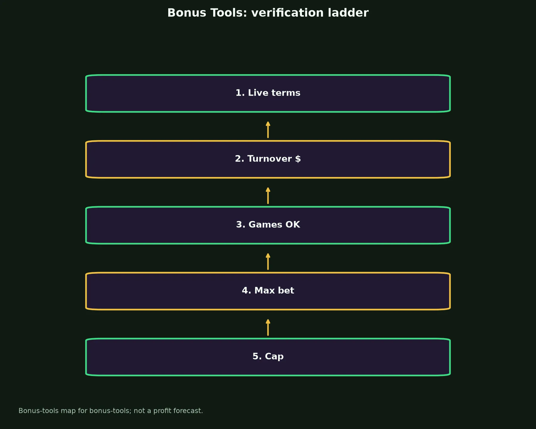 Yabby Casino Bonus Tools evidence chart