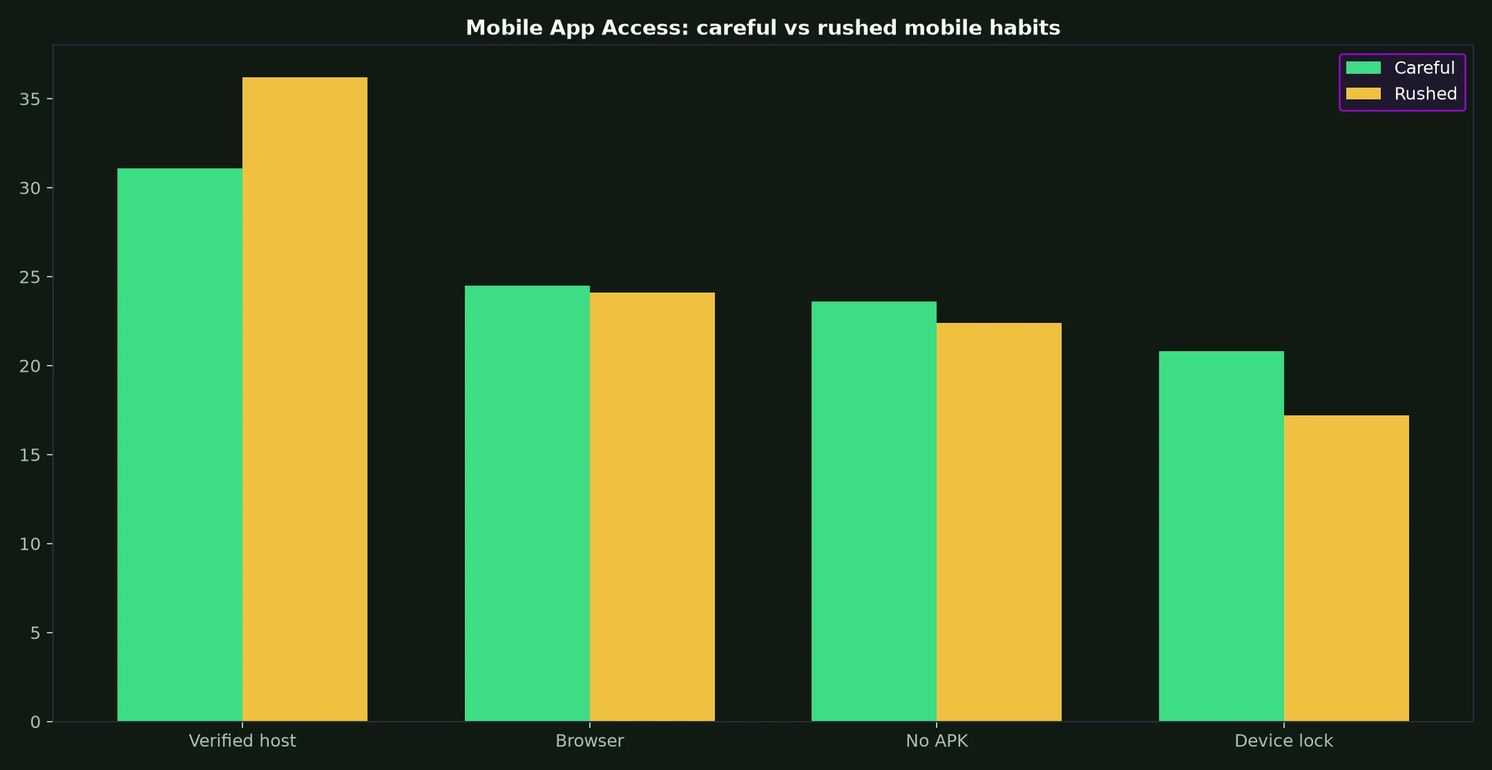 Yabby Casino Mobile App Access evidence chart