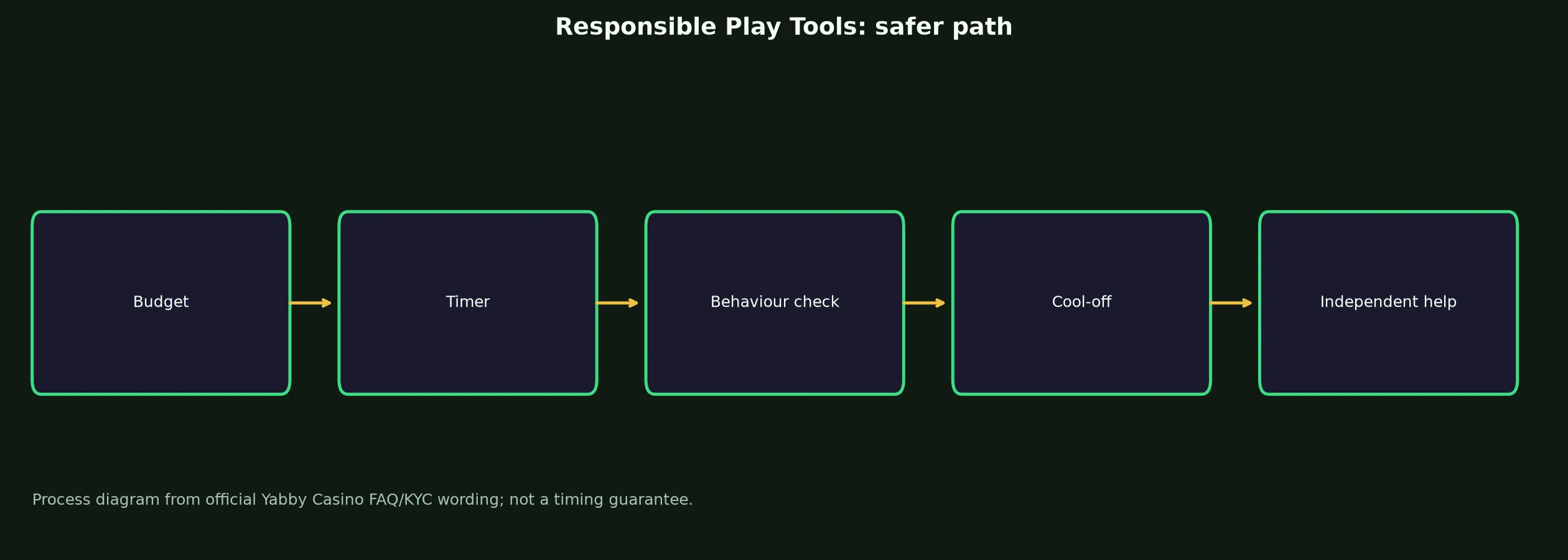 Yabby Casino Responsible Play Tools evidence chart