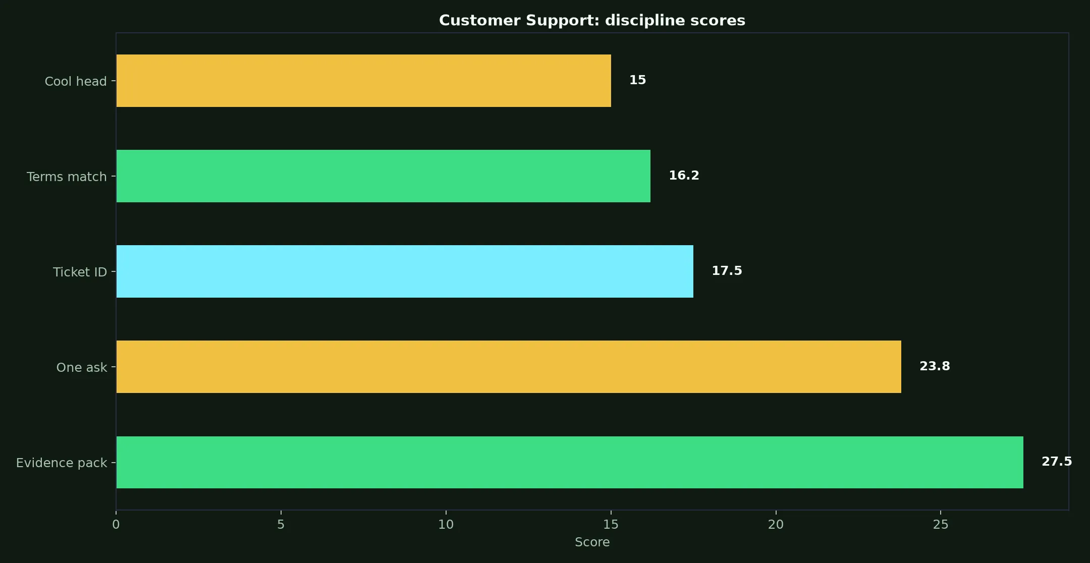 Yabby Casino Customer Support evidence chart