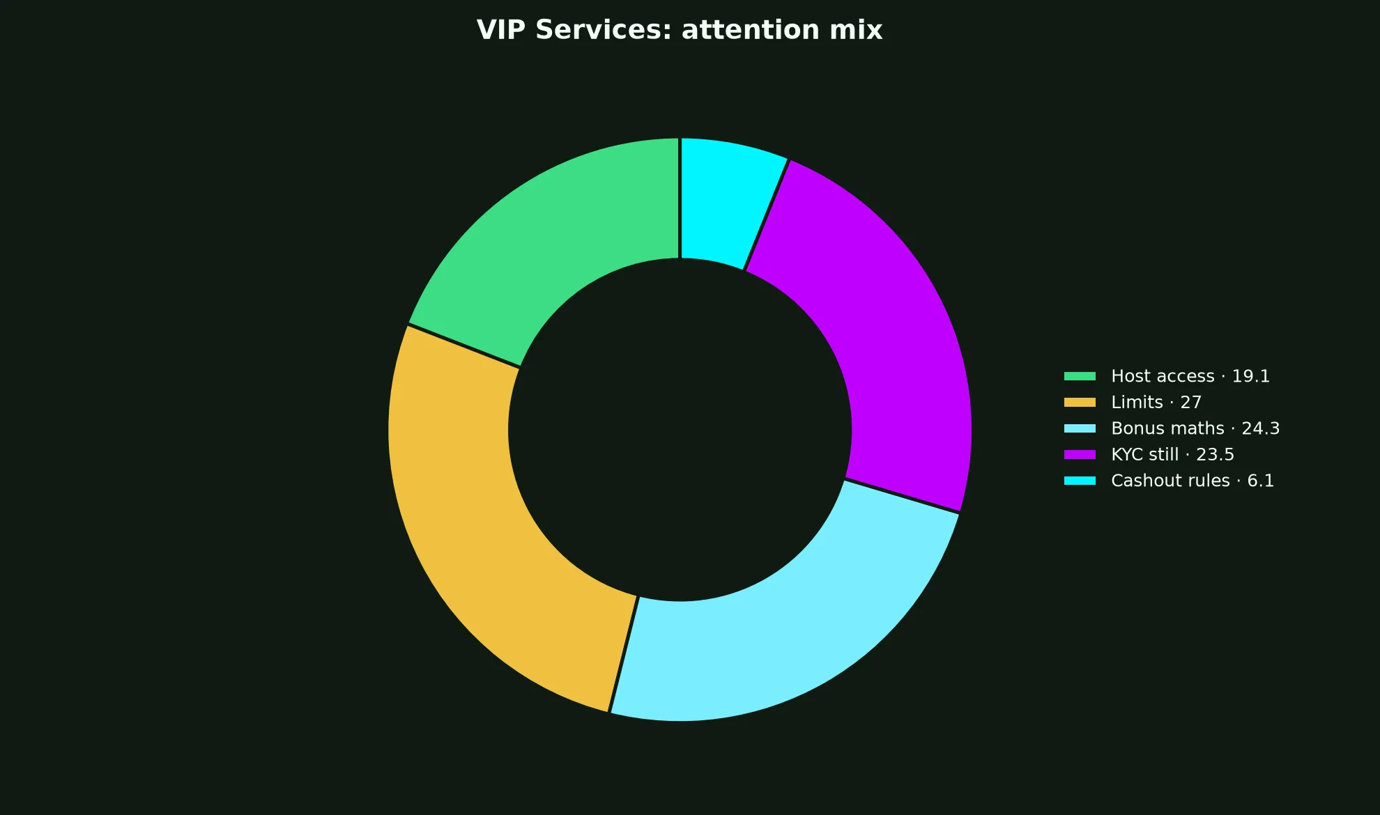 Yabby Casino VIP Services evidence chart