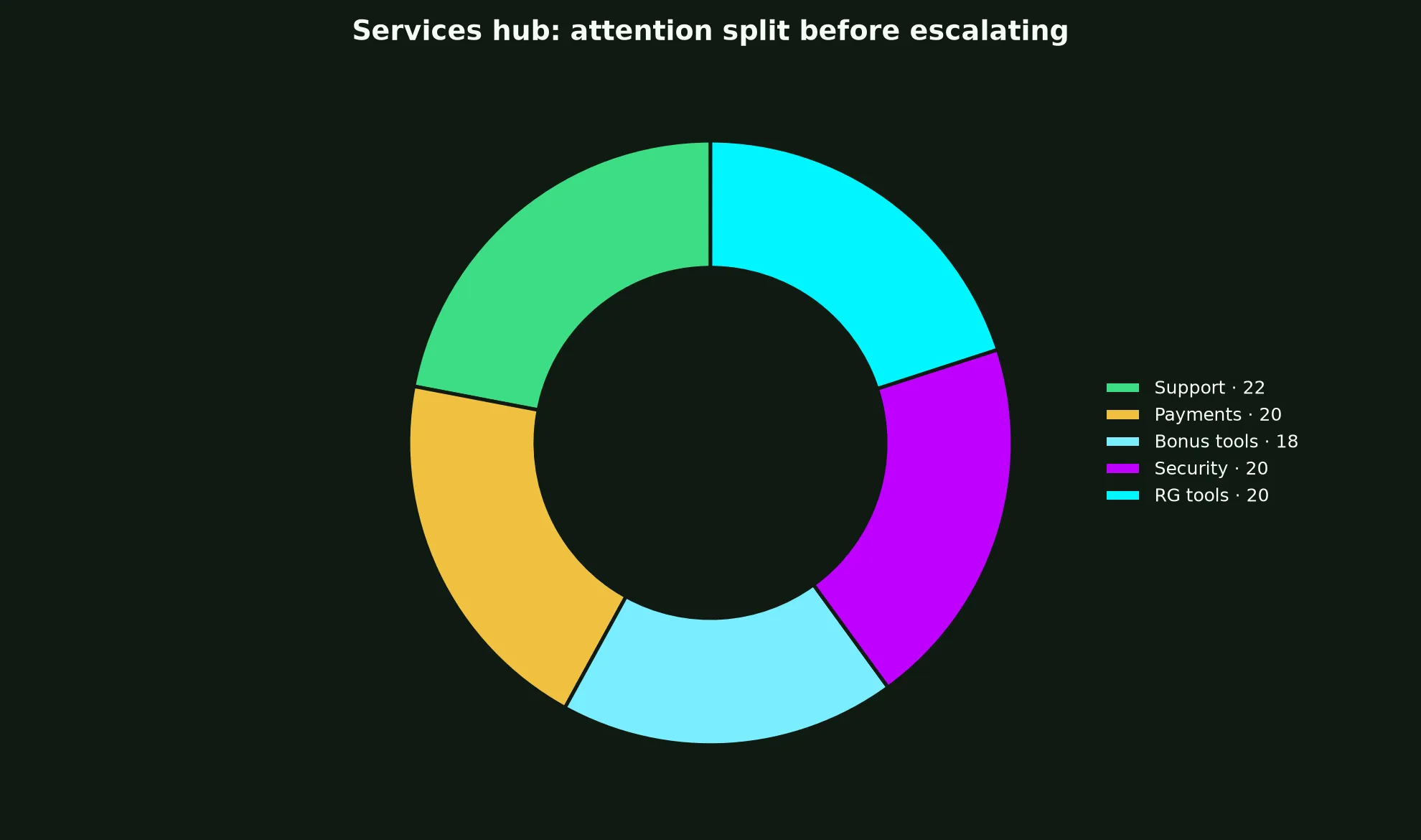 Yabby Casino Services Hub evidence chart