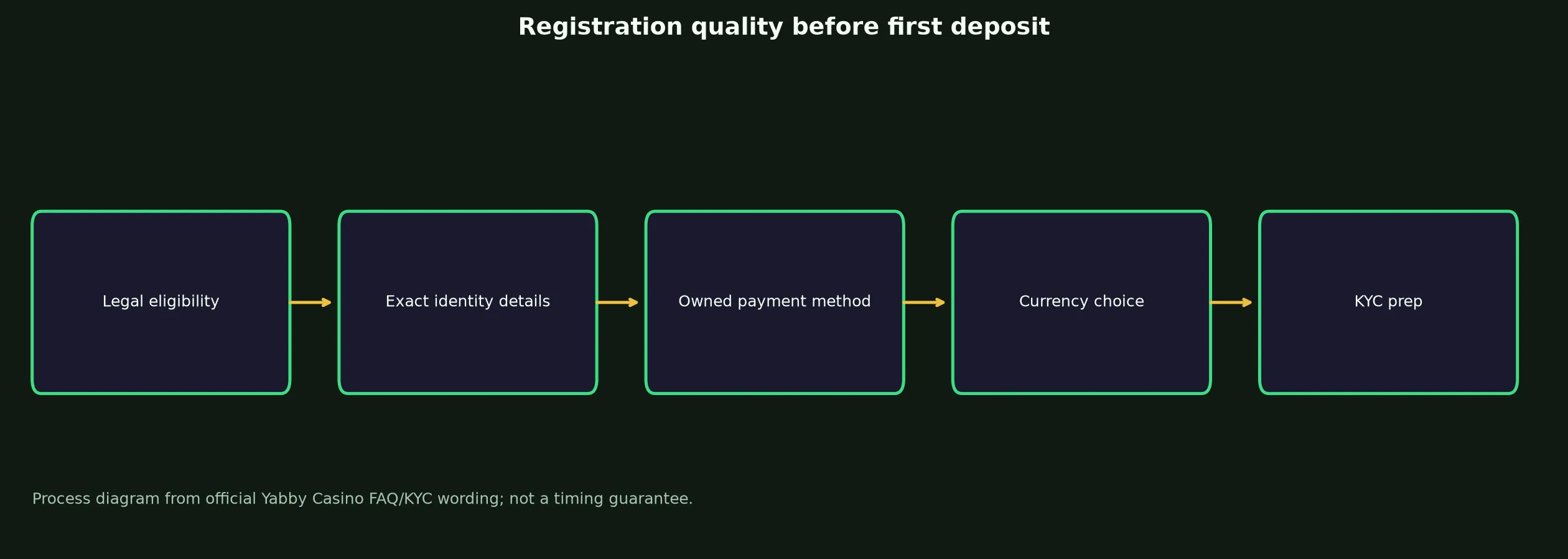 Yabby Casino Sign Up and Verification Checklist evidence chart