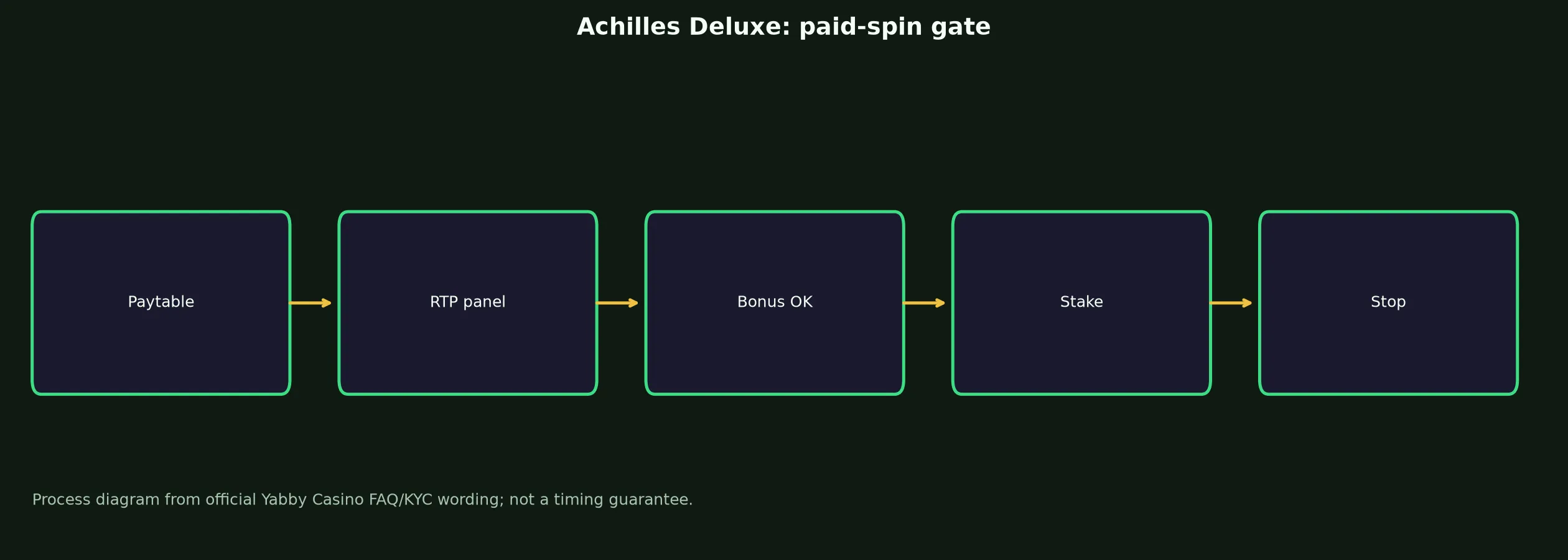 Achilles Deluxe Pokie Guide at Yabby Casino evidence chart