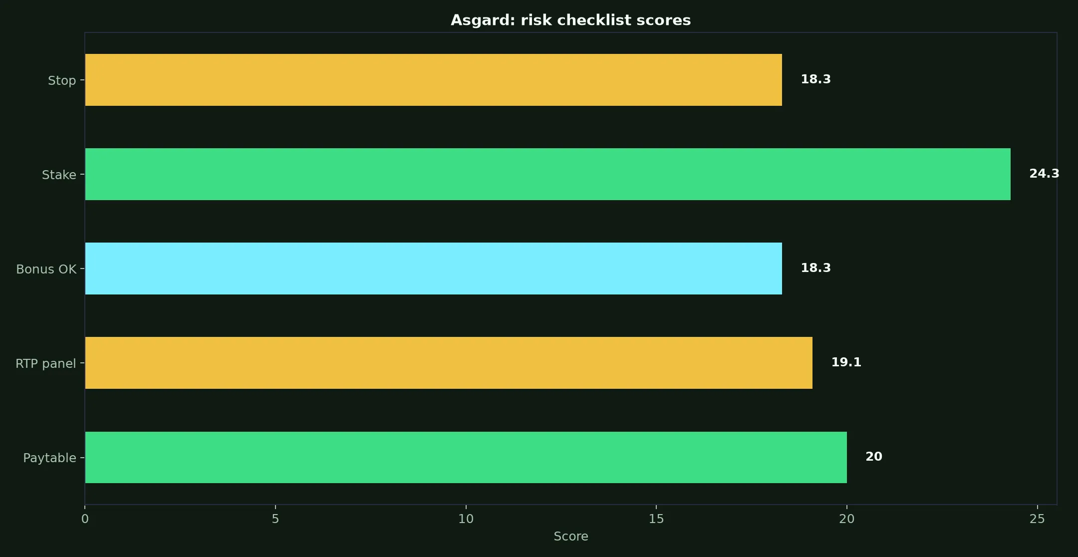 Asgard Pokie Guide at Yabby Casino evidence chart