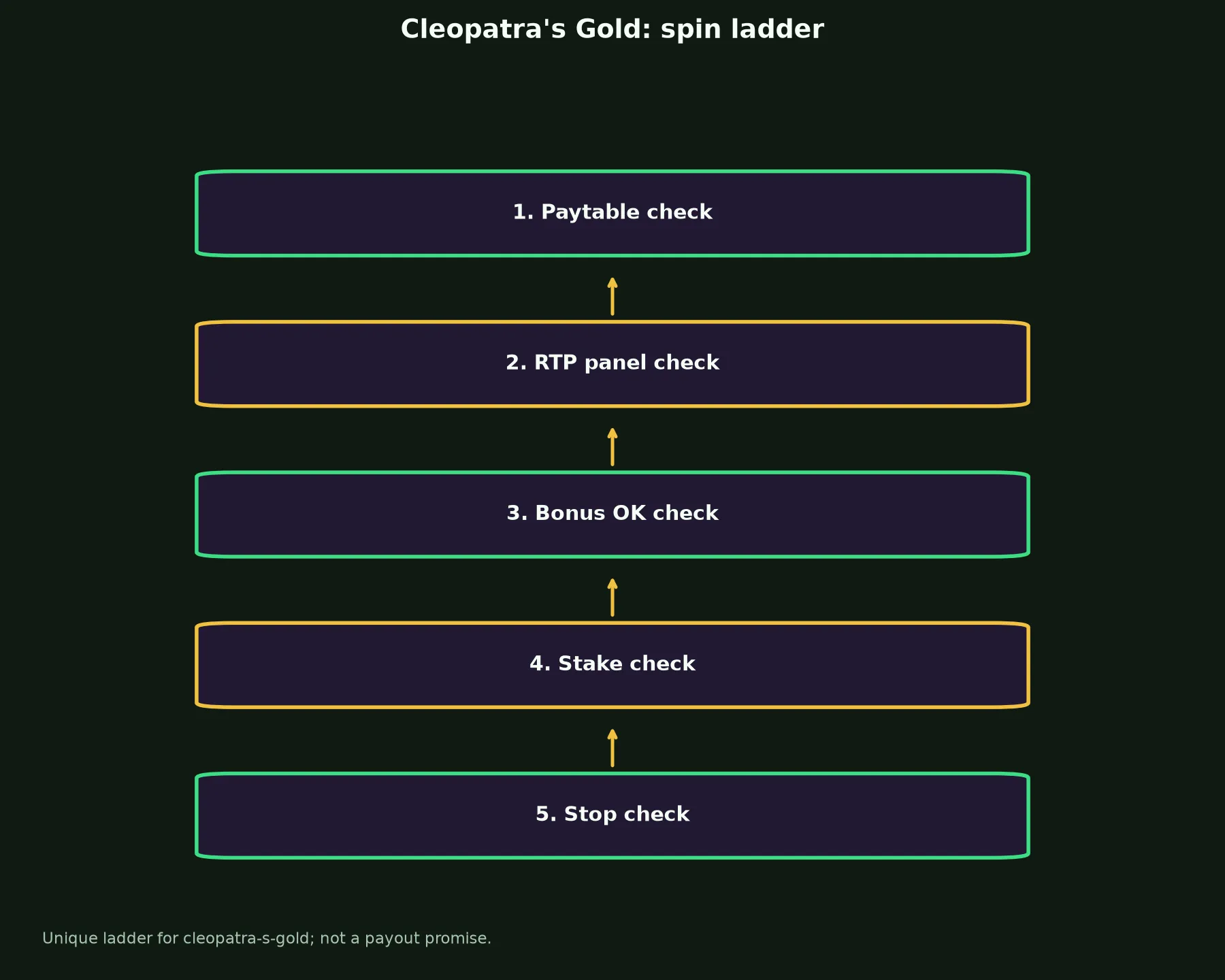 Cleopatra's Gold Pokie Guide at Yabby Casino evidence chart