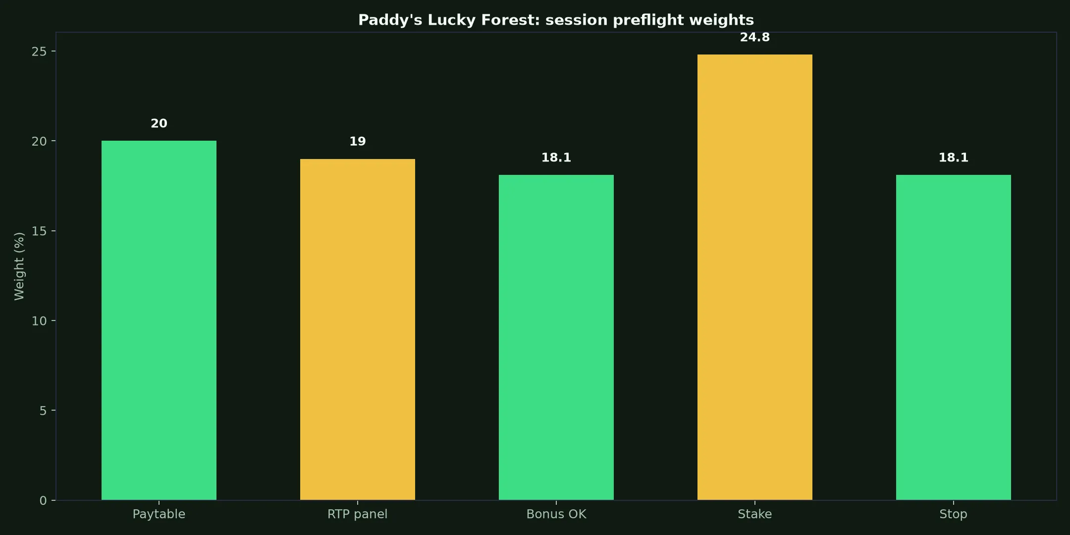Paddy's Lucky Forest Pokie Guide at Yabby Casino evidence chart