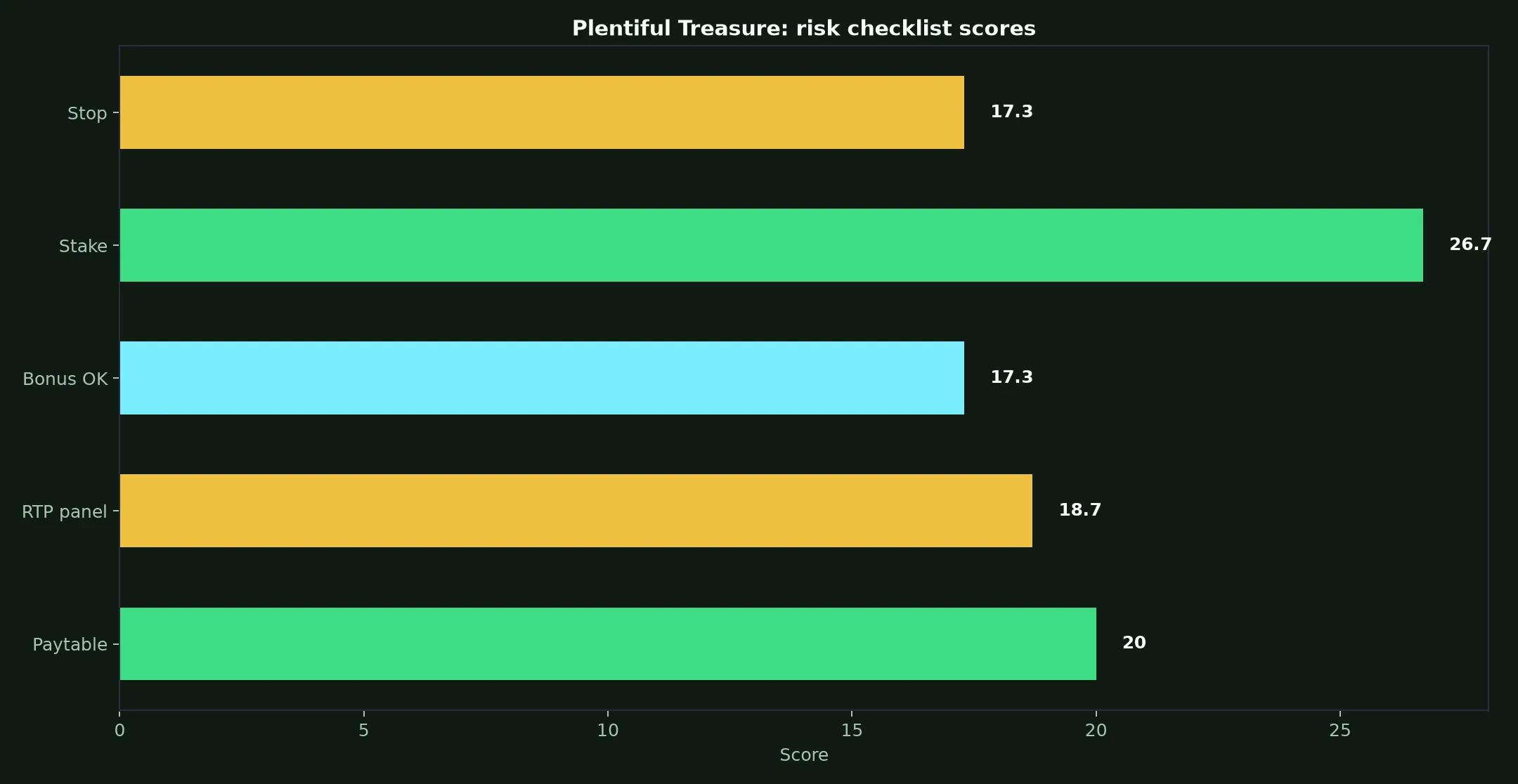 Plentiful Treasure Pokie Guide at Yabby Casino evidence chart