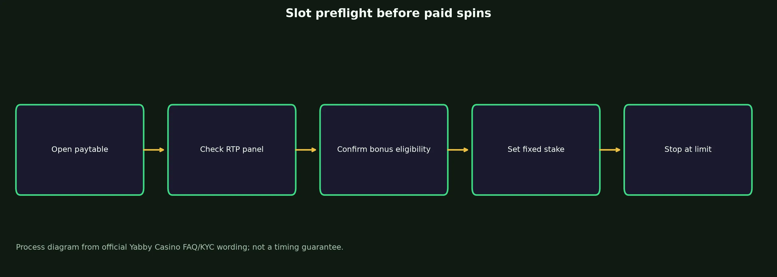 Yabby Casino Slots and Pokies Guide evidence chart