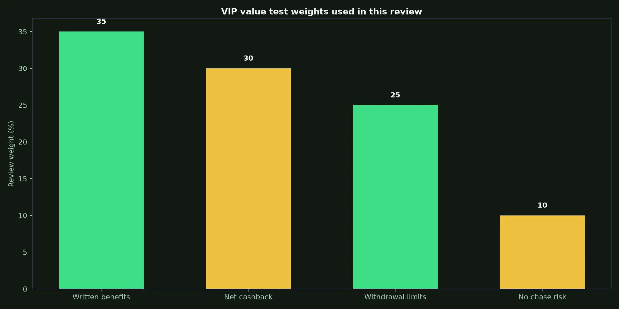 Yabby Casino VIP Program: A Practical Value Test evidence chart