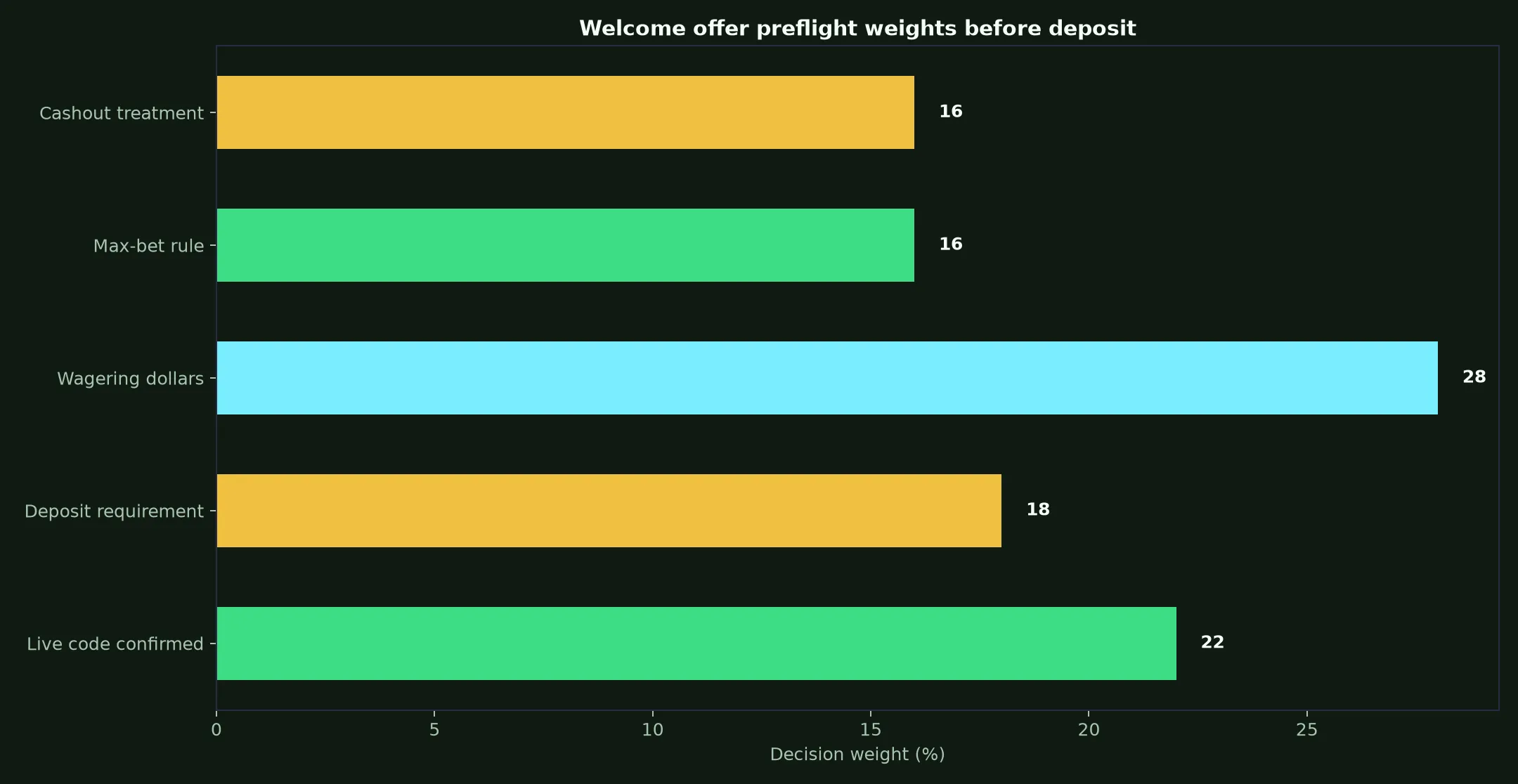 Yabby Casino Welcome Bonus Verification Guide evidence chart