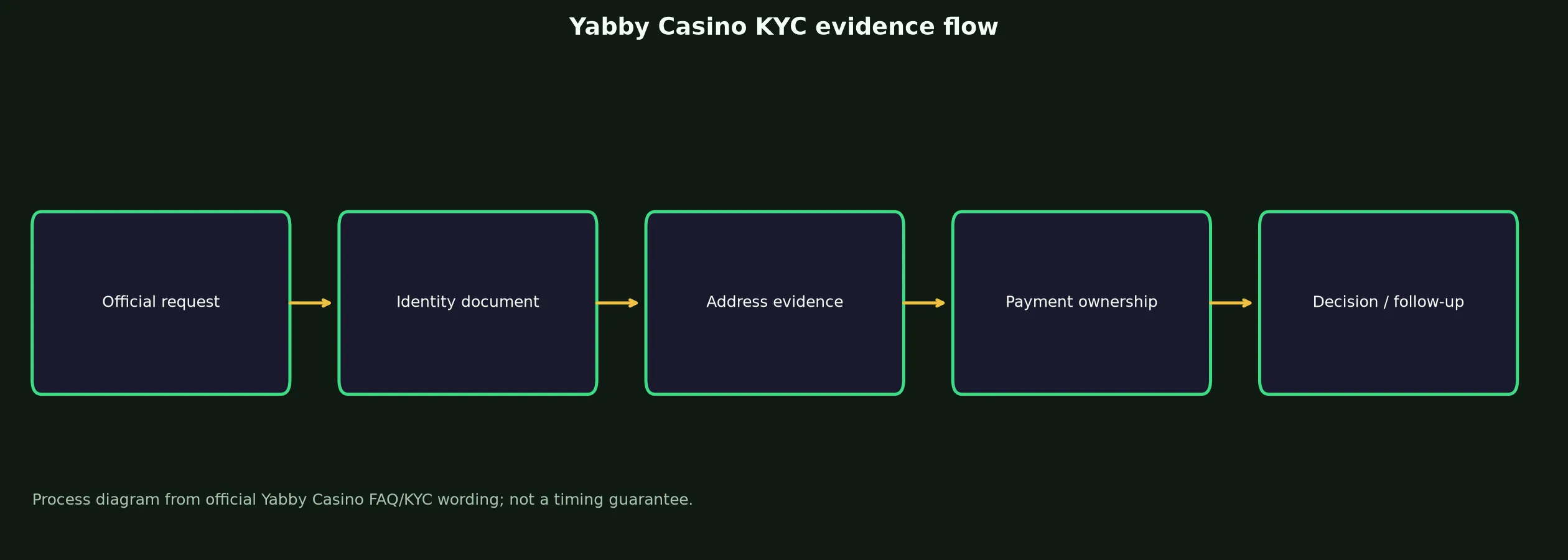 Yabby Casino Verification and KYC Guide evidence chart