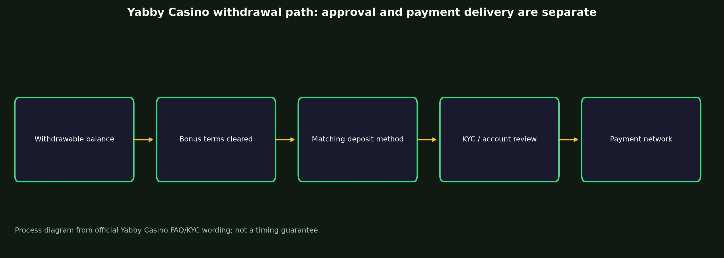 Yabby Casino Withdrawal Rules and Escalation evidence chart