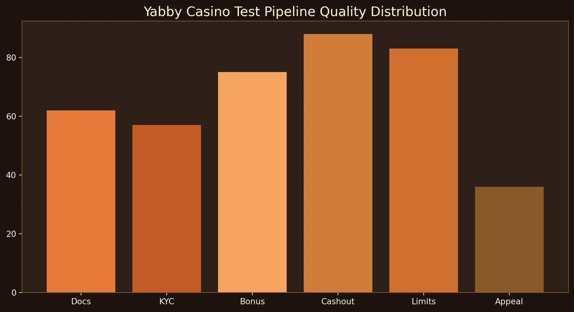 Yabby Casino about chart