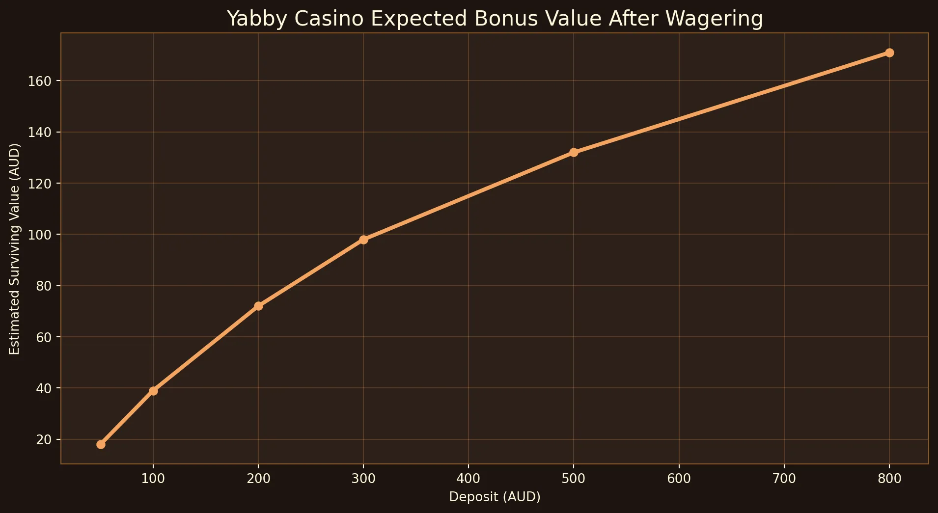 Estimated bonus value after wagering