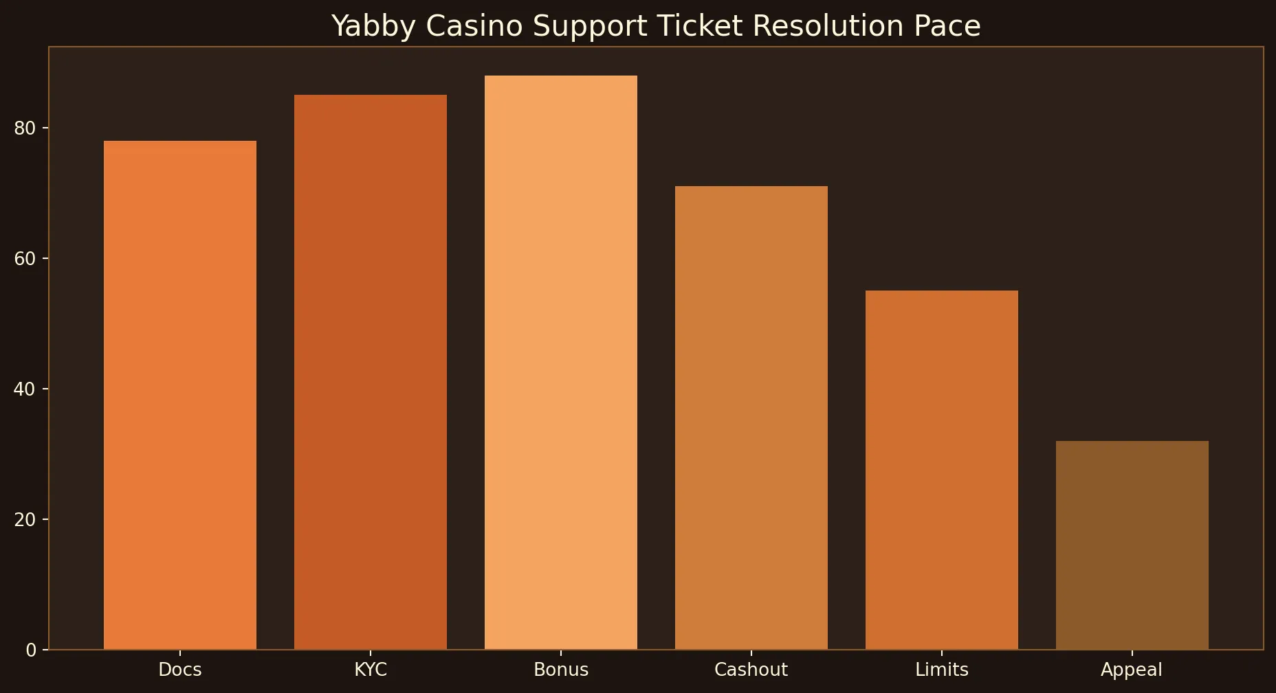 Yabby Casino contact chart